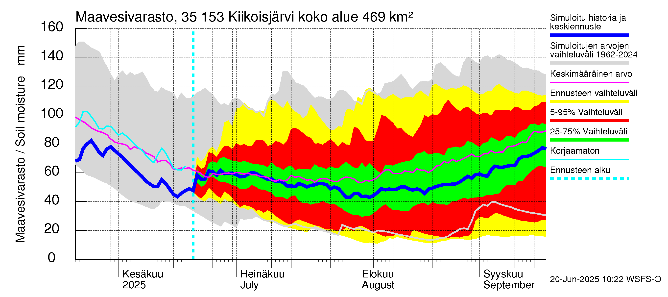 Kokemäenjoen vesistöalue - Kiikoisjärvi: Maavesivarasto
