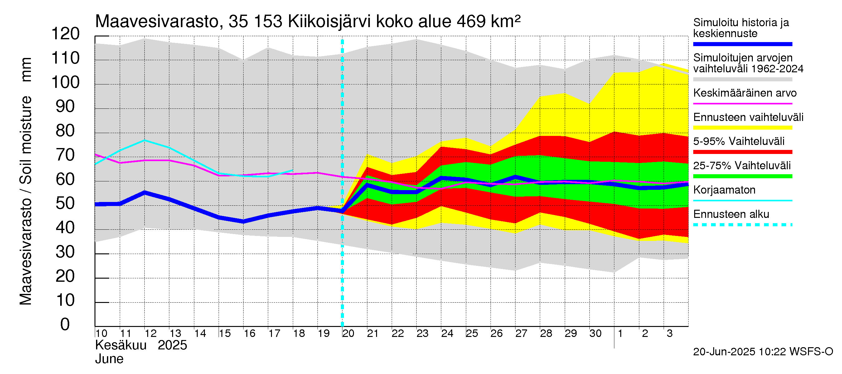 Kokemäenjoen vesistöalue - Kiikoisjärvi: Maavesivarasto