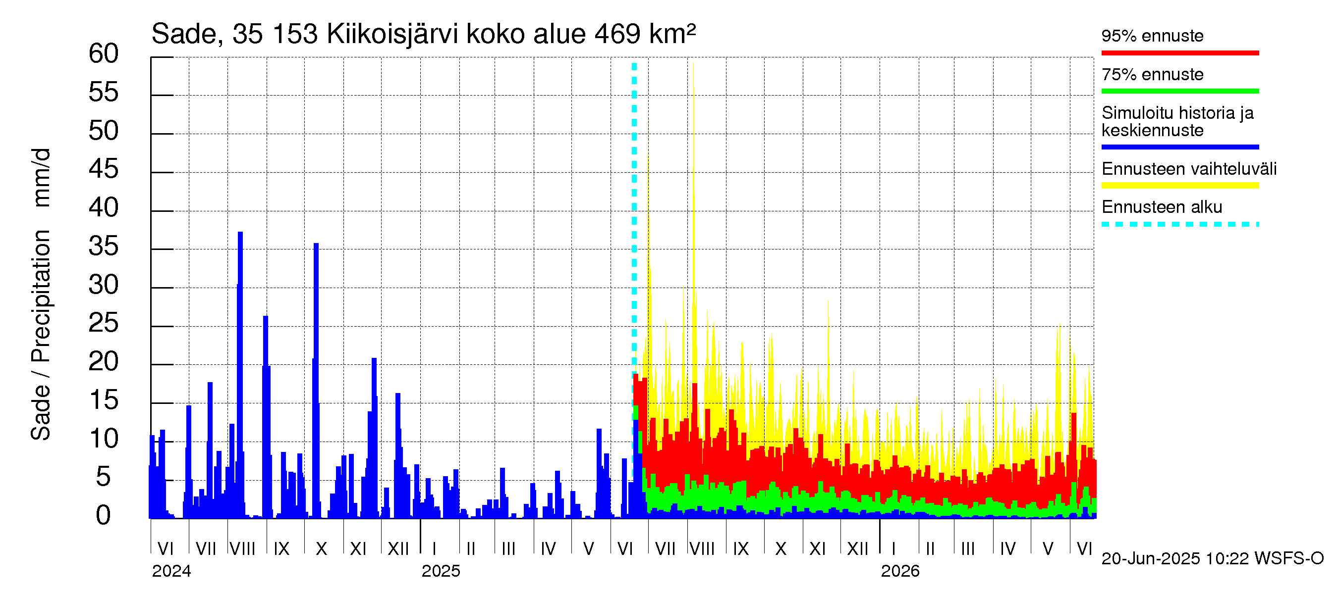 Kokemäenjoen vesistöalue - Kiikoisjärvi: Sade