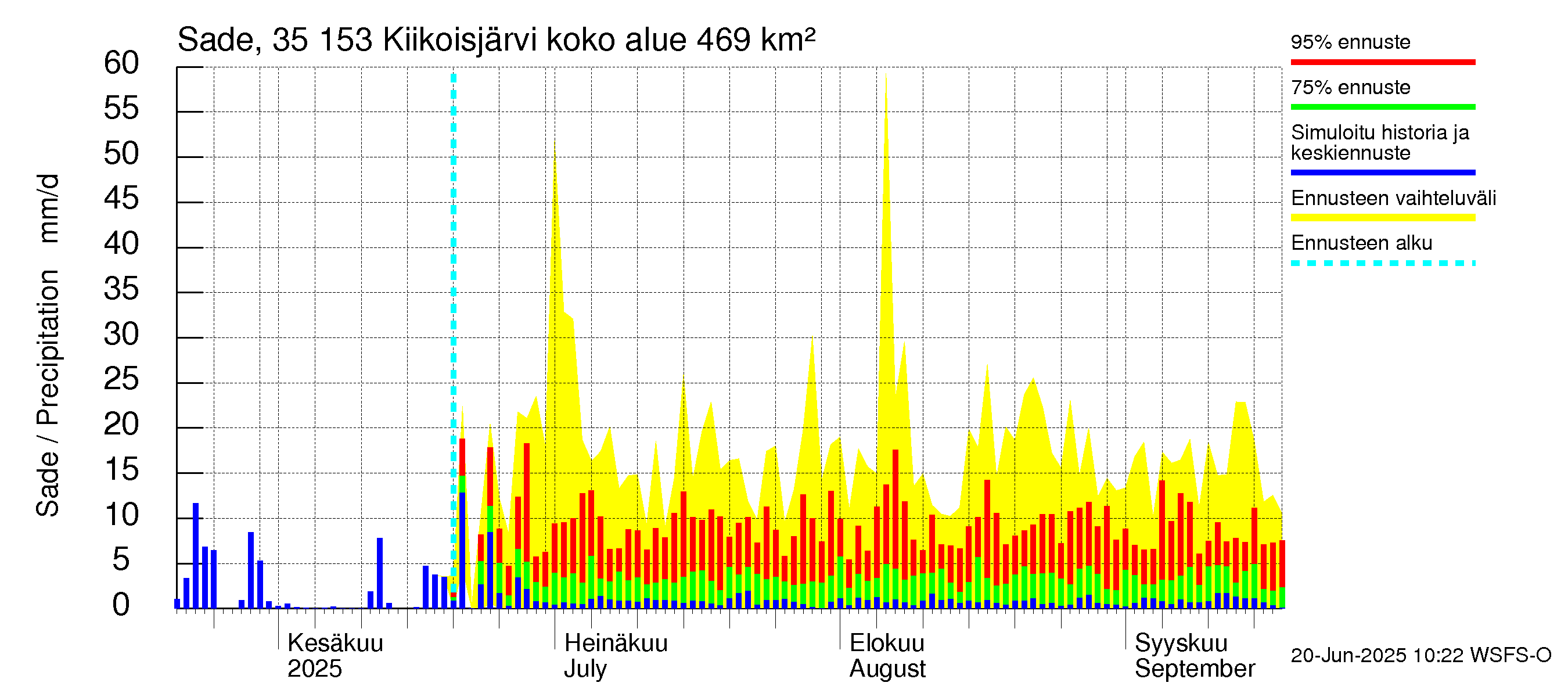Kokemäenjoen vesistöalue - Kiikoisjärvi: Sade