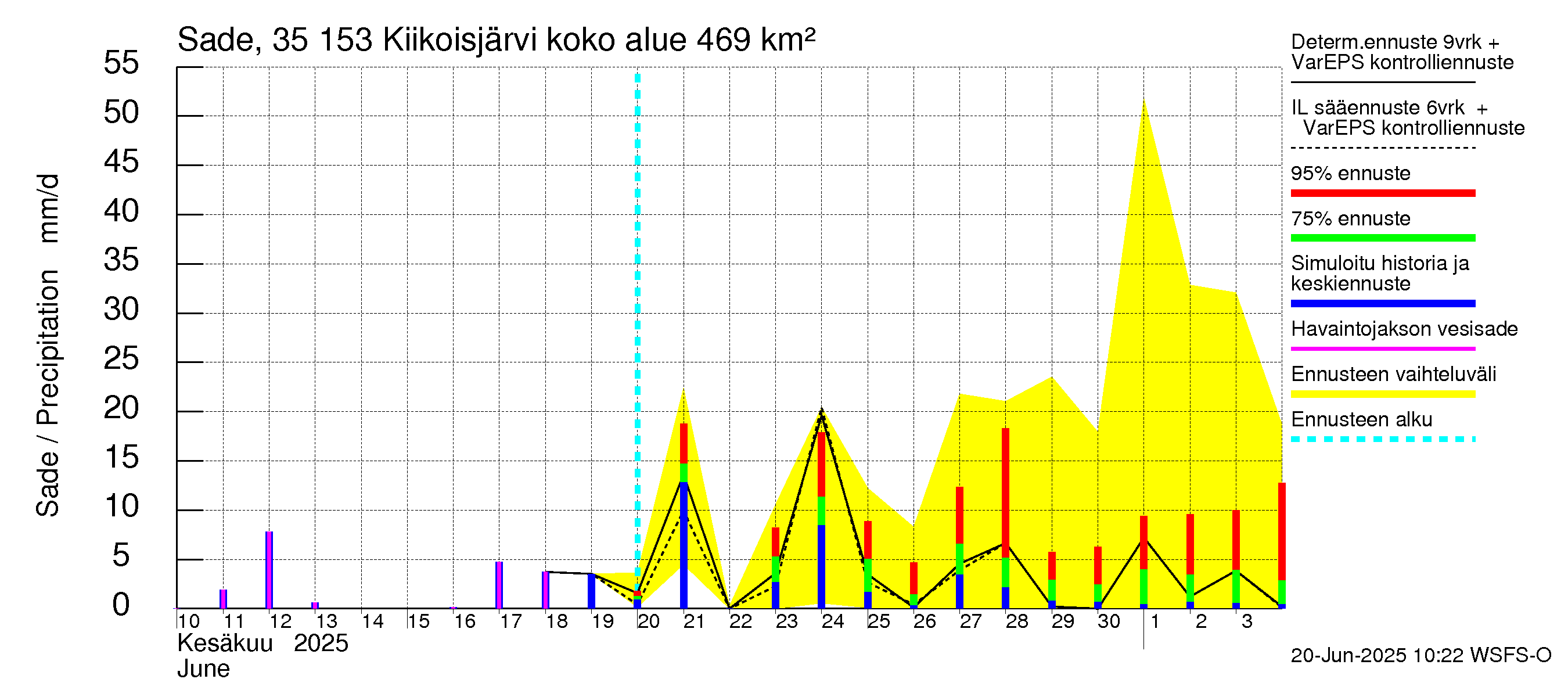 Kokemäenjoen vesistöalue - Kiikoisjärvi: Sade