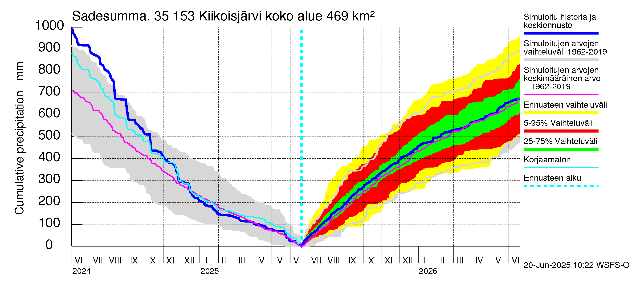 Kokemäenjoen vesistöalue - Kiikoisjärvi: Sade - summa