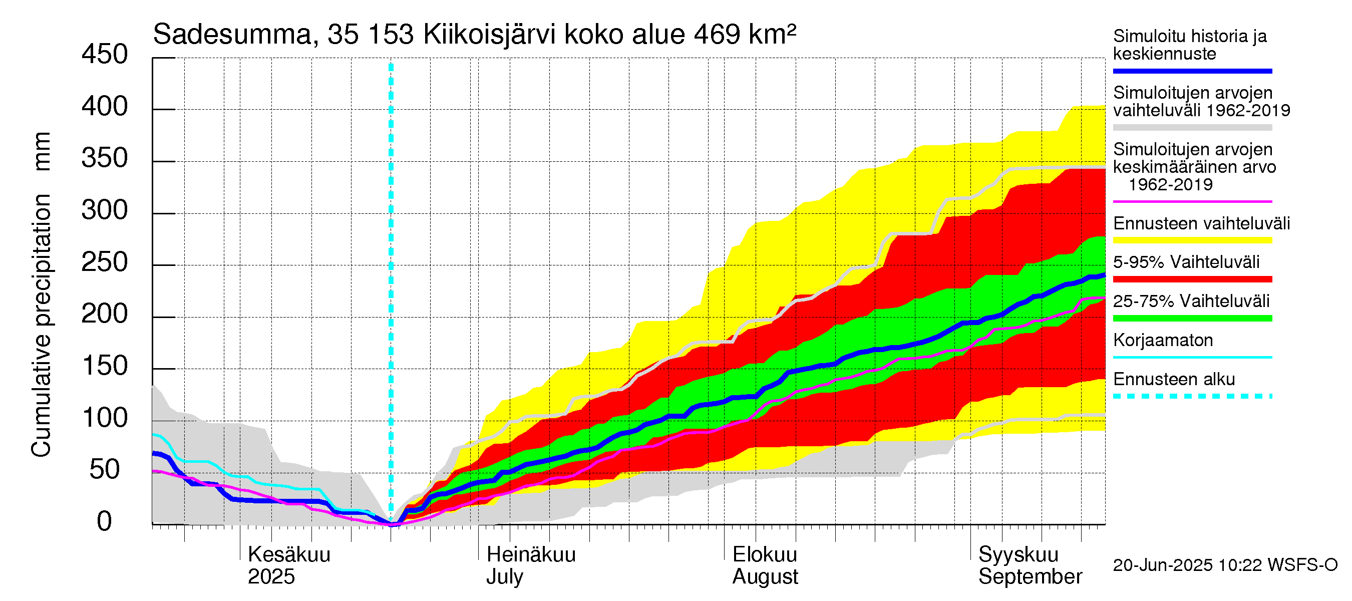 Kokemäenjoen vesistöalue - Kiikoisjärvi: Sade - summa