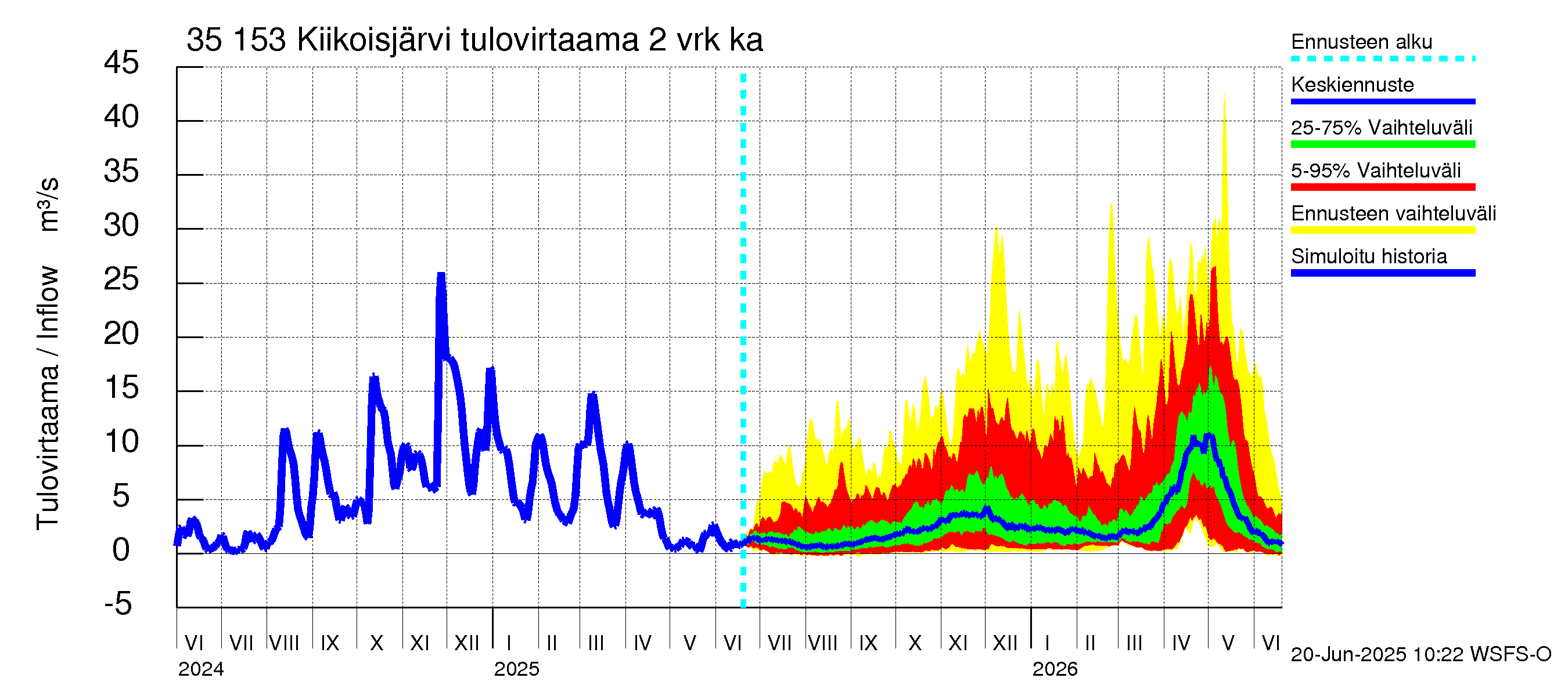 Kokemäenjoen vesistöalue - Kiikoisjärvi: Tulovirtaama (usean vuorokauden liukuva keskiarvo) - jakaumaennuste