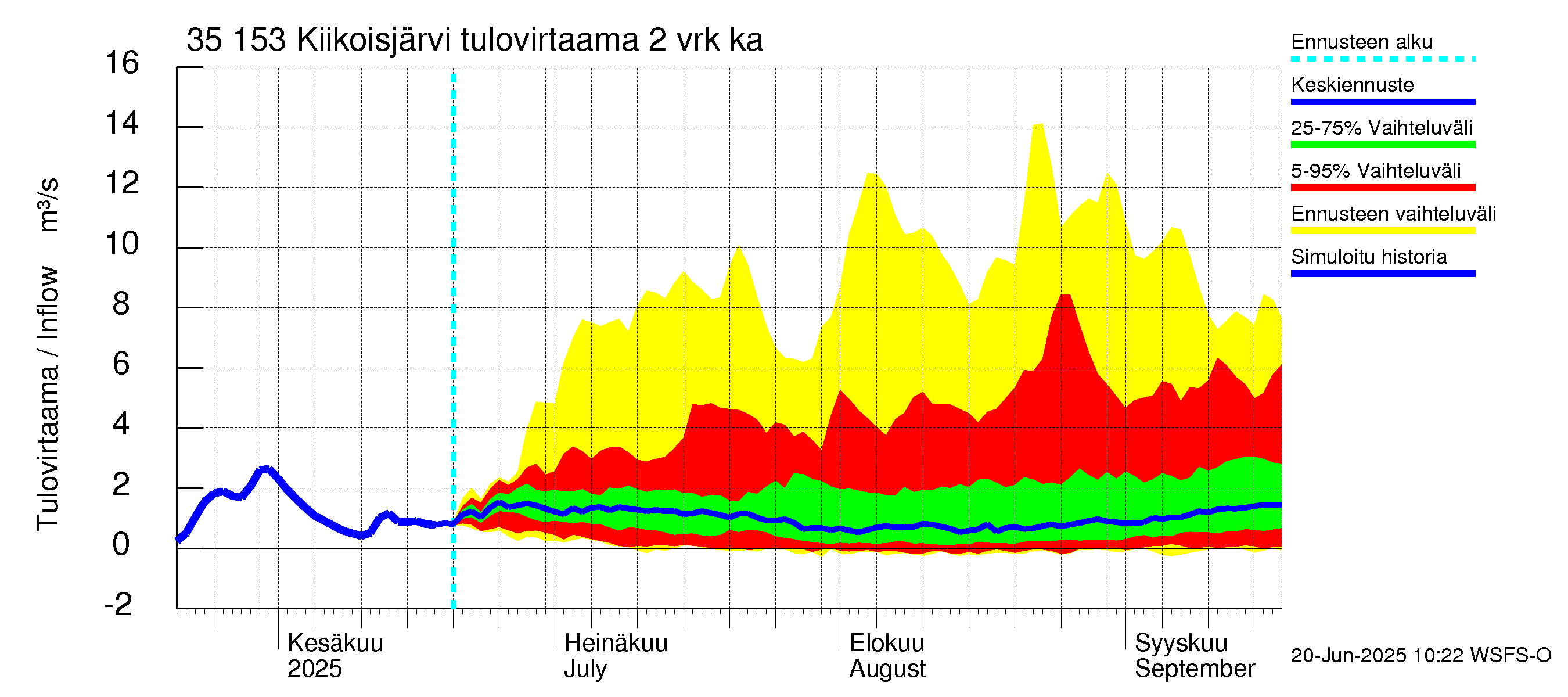 Kokemäenjoen vesistöalue - Kiikoisjärvi: Tulovirtaama (usean vuorokauden liukuva keskiarvo) - jakaumaennuste