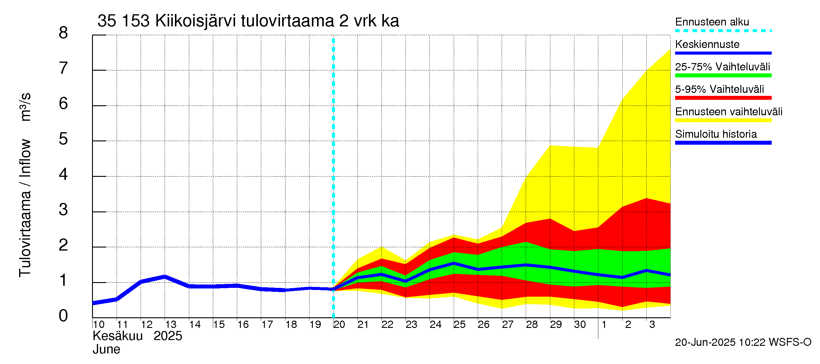 Kokemäenjoen vesistöalue - Kiikoisjärvi: Tulovirtaama (usean vuorokauden liukuva keskiarvo) - jakaumaennuste