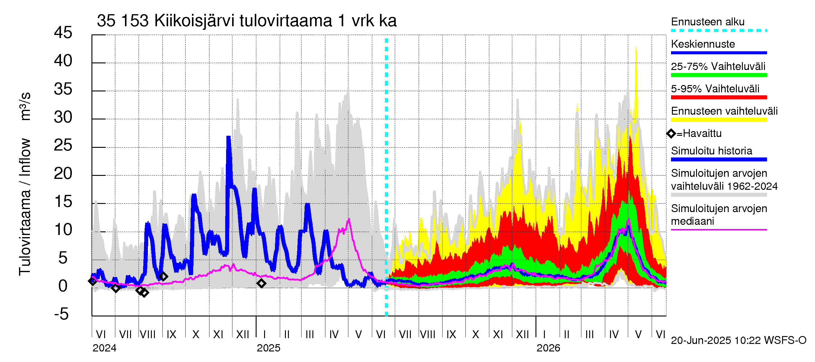 Kokemäenjoen vesistöalue - Kiikoisjärvi: Tulovirtaama - jakaumaennuste