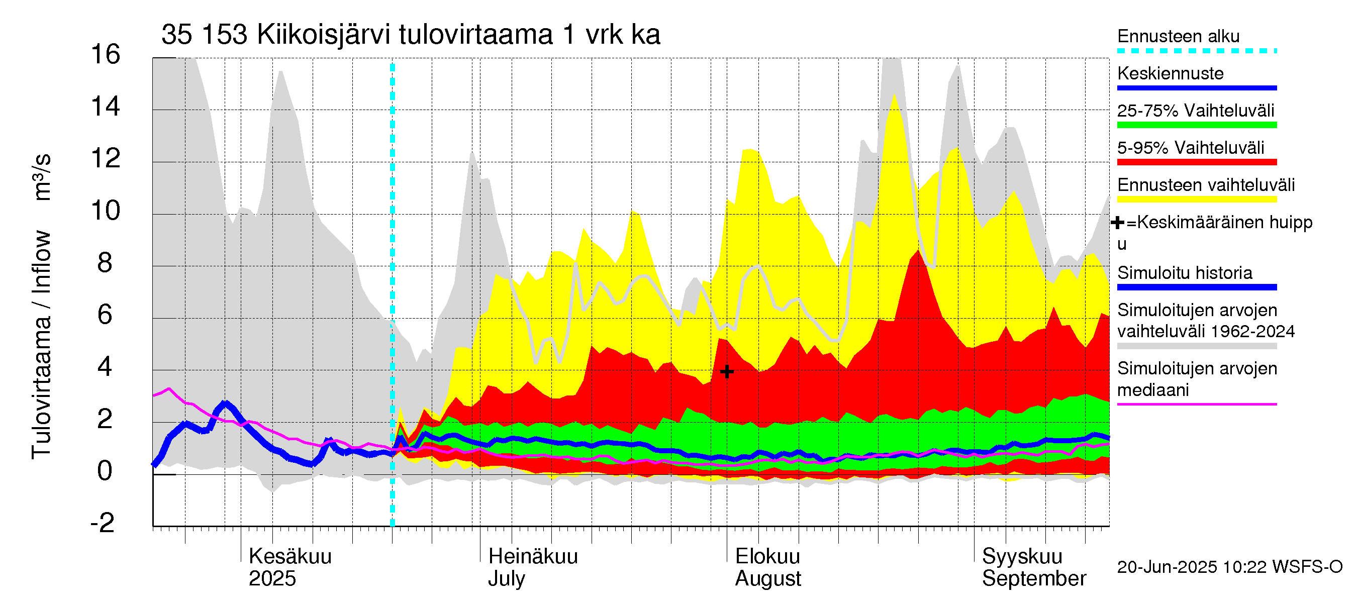 Kokemäenjoen vesistöalue - Kiikoisjärvi: Tulovirtaama - jakaumaennuste