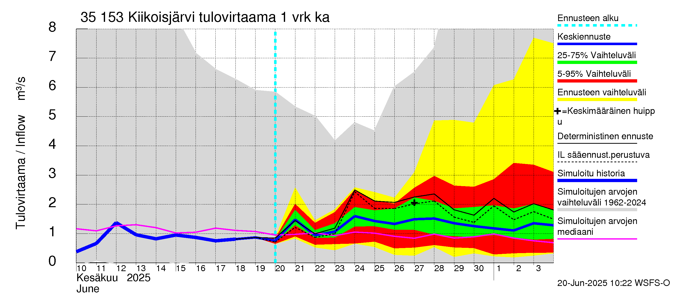Kokemäenjoen vesistöalue - Kiikoisjärvi: Tulovirtaama - jakaumaennuste