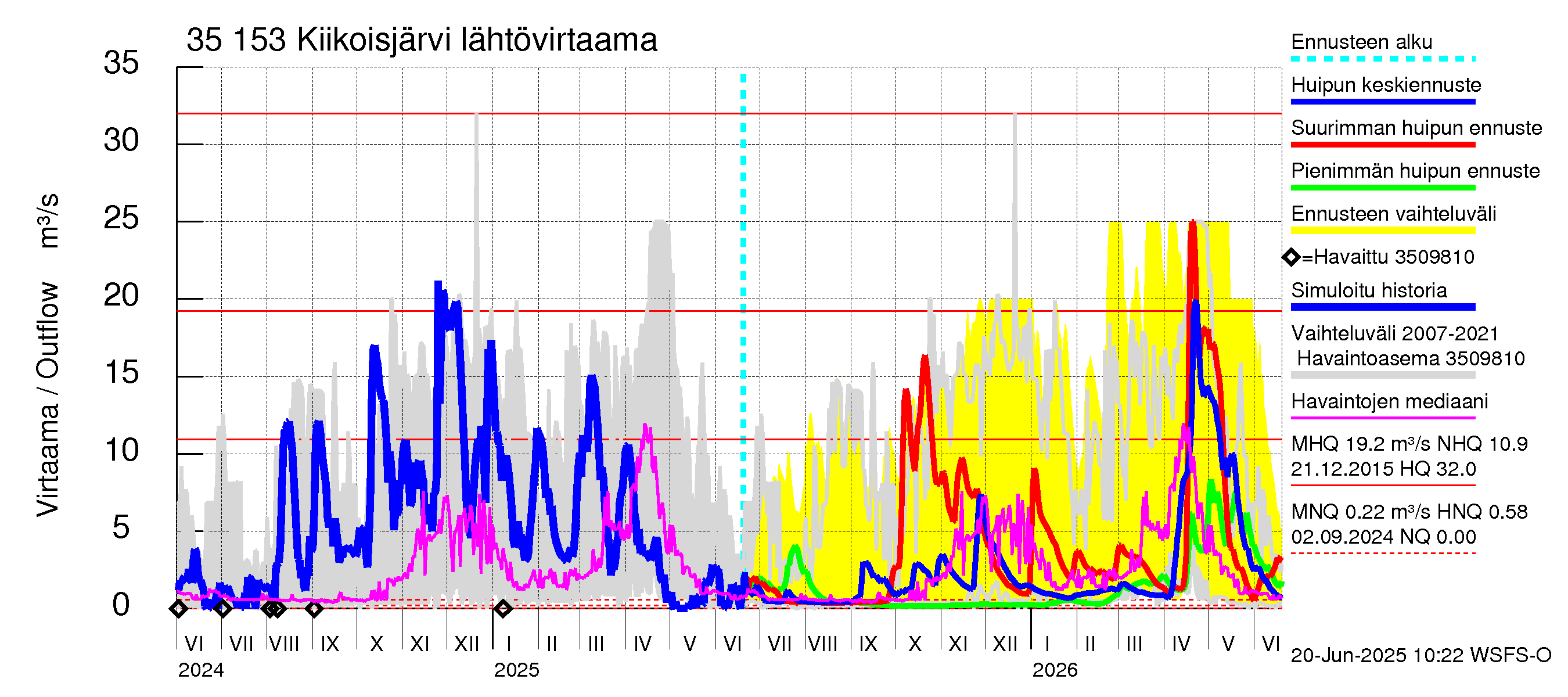 Kokemäenjoen vesistöalue - Kiikoisjärvi: Lähtövirtaama / juoksutus - huippujen keski- ja ääriennusteet