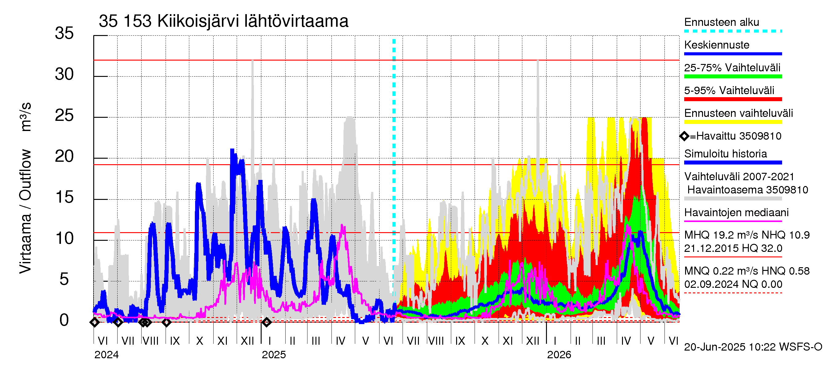 Kokemäenjoen vesistöalue - Kiikoisjärvi: Lähtövirtaama / juoksutus - jakaumaennuste