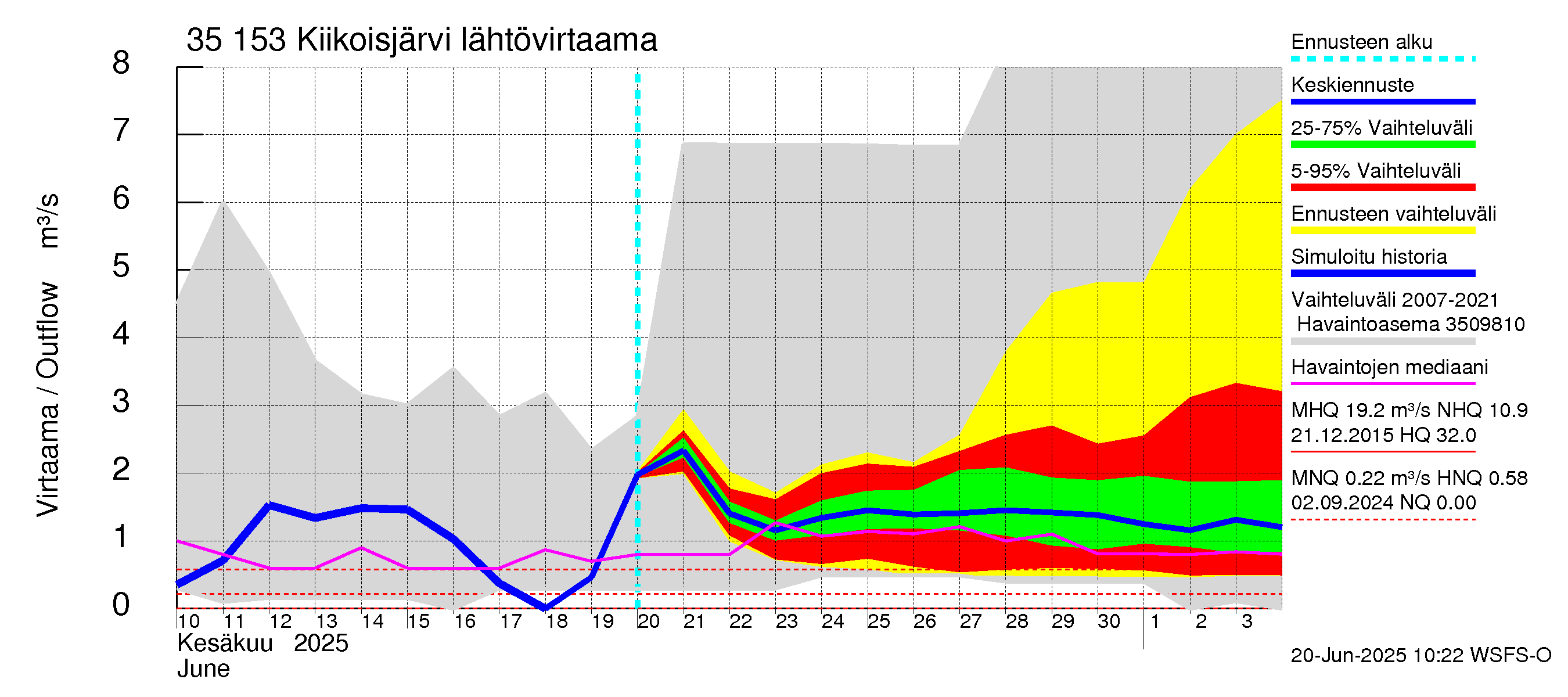 Kokemäenjoen vesistöalue - Kiikoisjärvi: Lähtövirtaama / juoksutus - jakaumaennuste