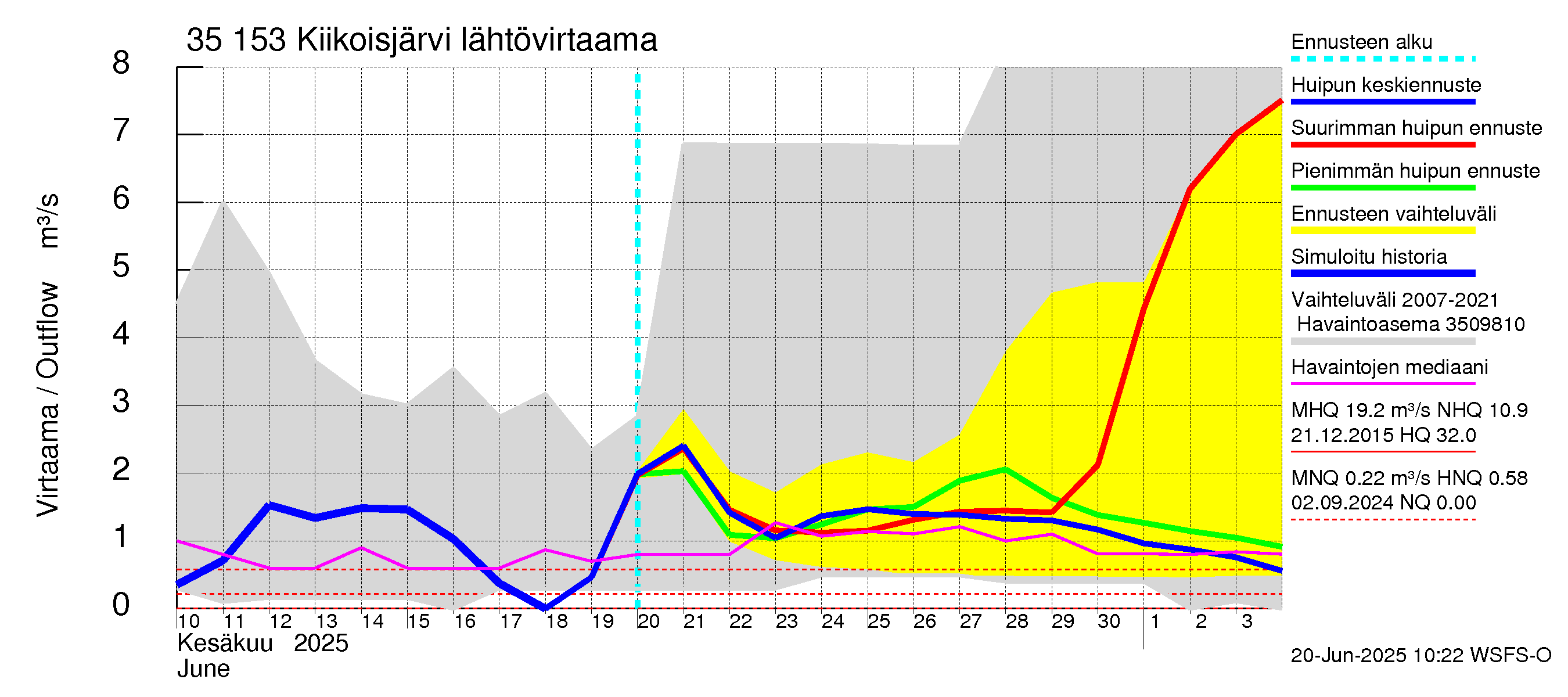Kokemäenjoen vesistöalue - Kiikoisjärvi: Lähtövirtaama / juoksutus - huippujen keski- ja ääriennusteet
