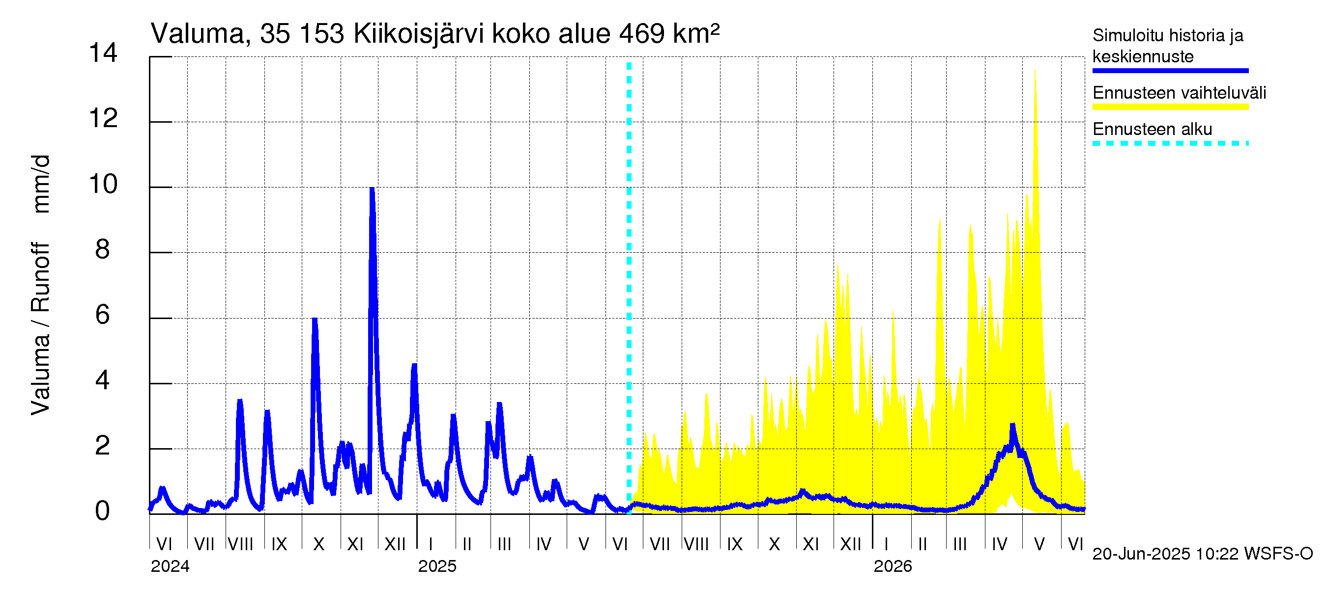 Kokemäenjoen vesistöalue - Kiikoisjärvi: Valuma