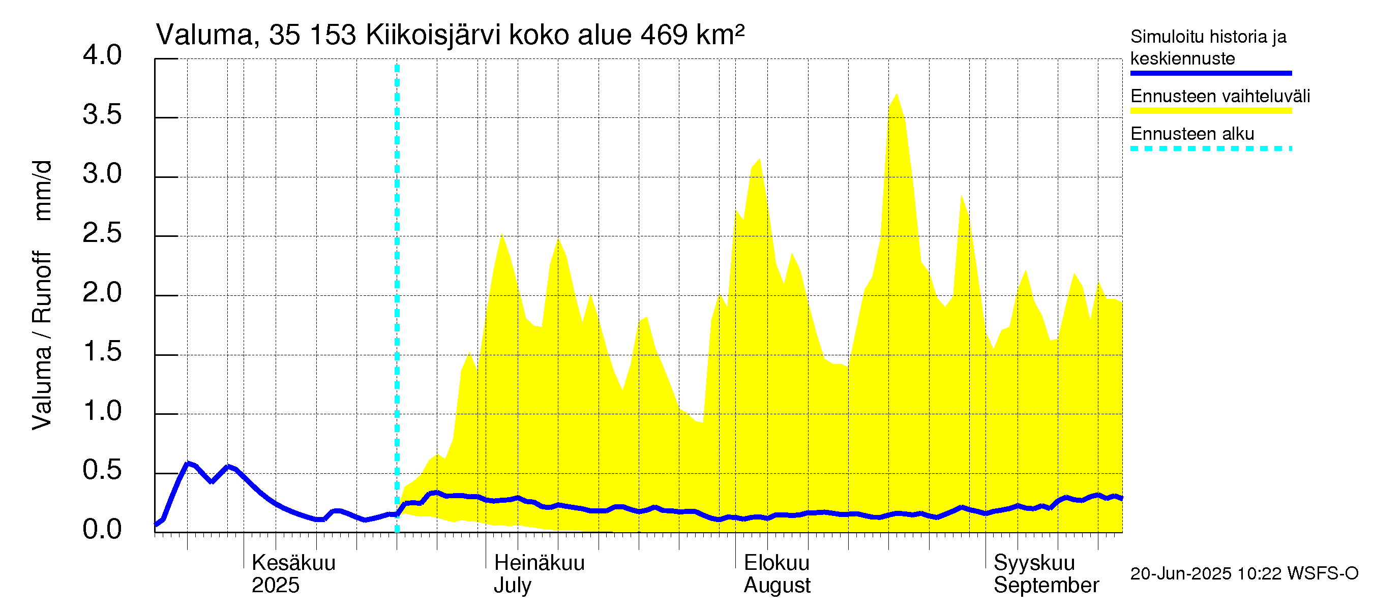 Kokemäenjoen vesistöalue - Kiikoisjärvi: Valuma