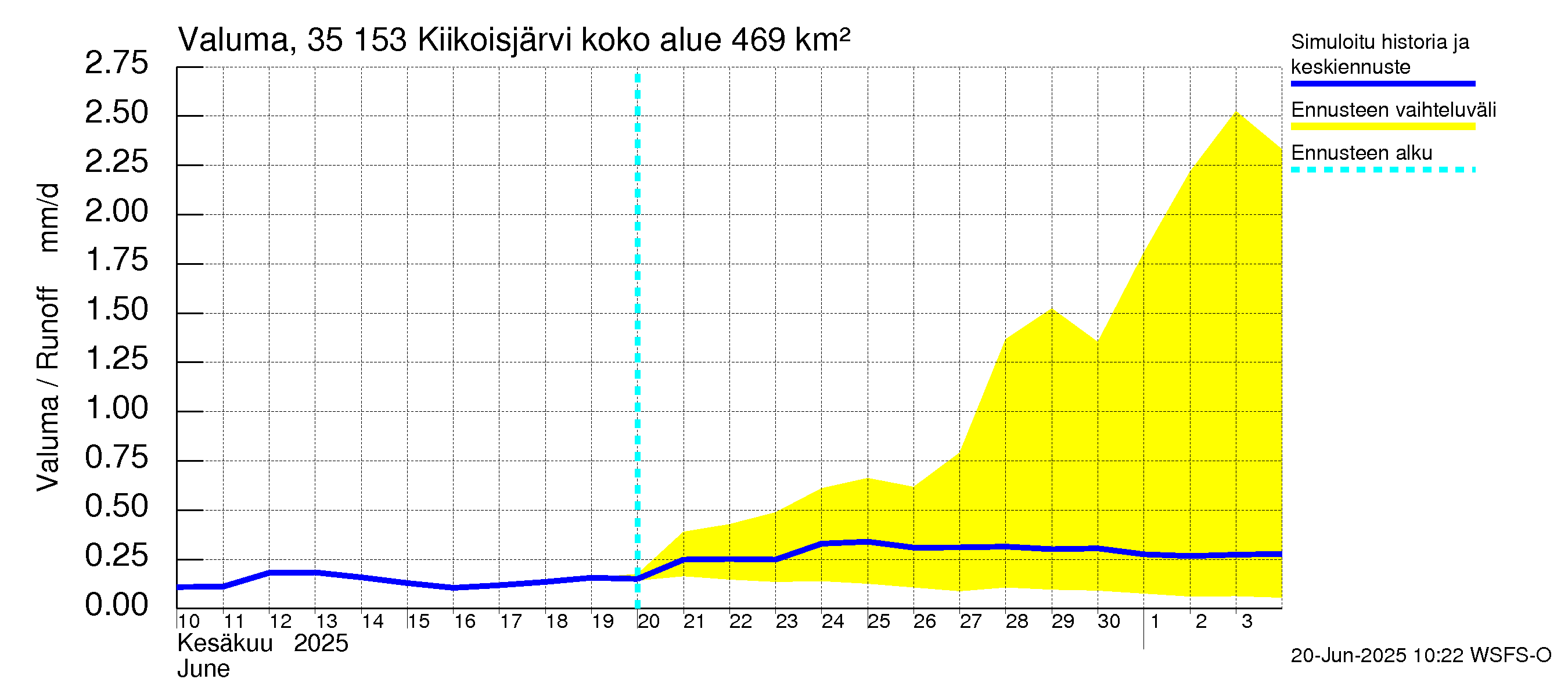 Kokemäenjoen vesistöalue - Kiikoisjärvi: Valuma