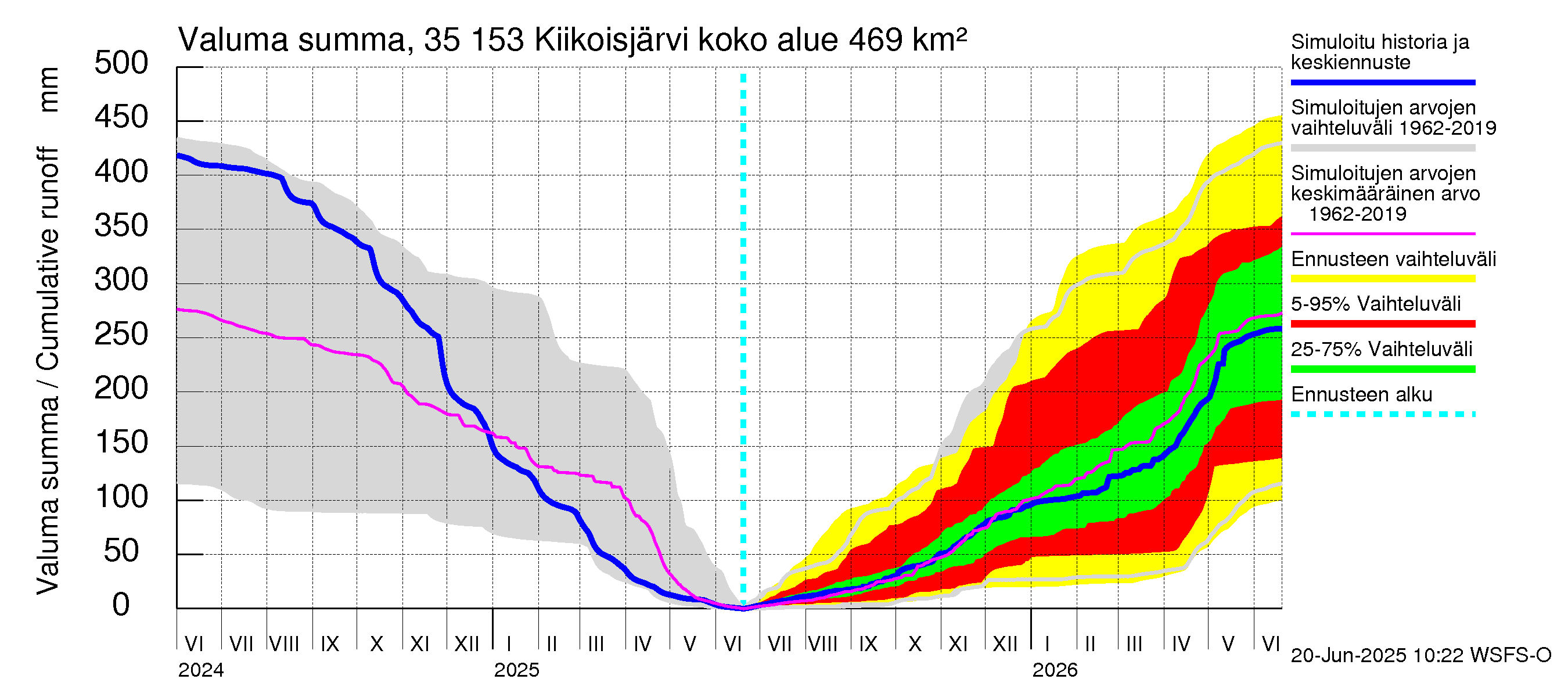 Kokemäenjoen vesistöalue - Kiikoisjärvi: Valuma - summa