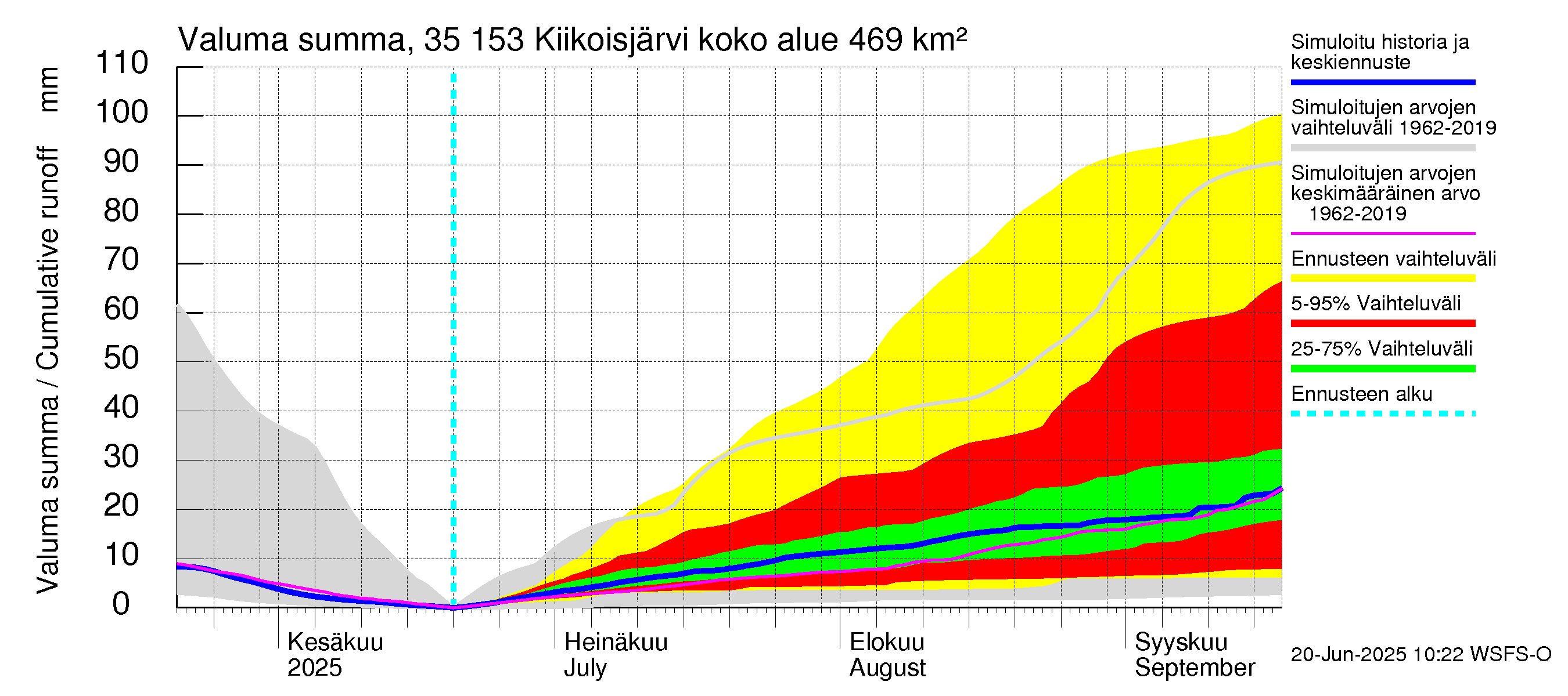 Kokemäenjoen vesistöalue - Kiikoisjärvi: Valuma - summa