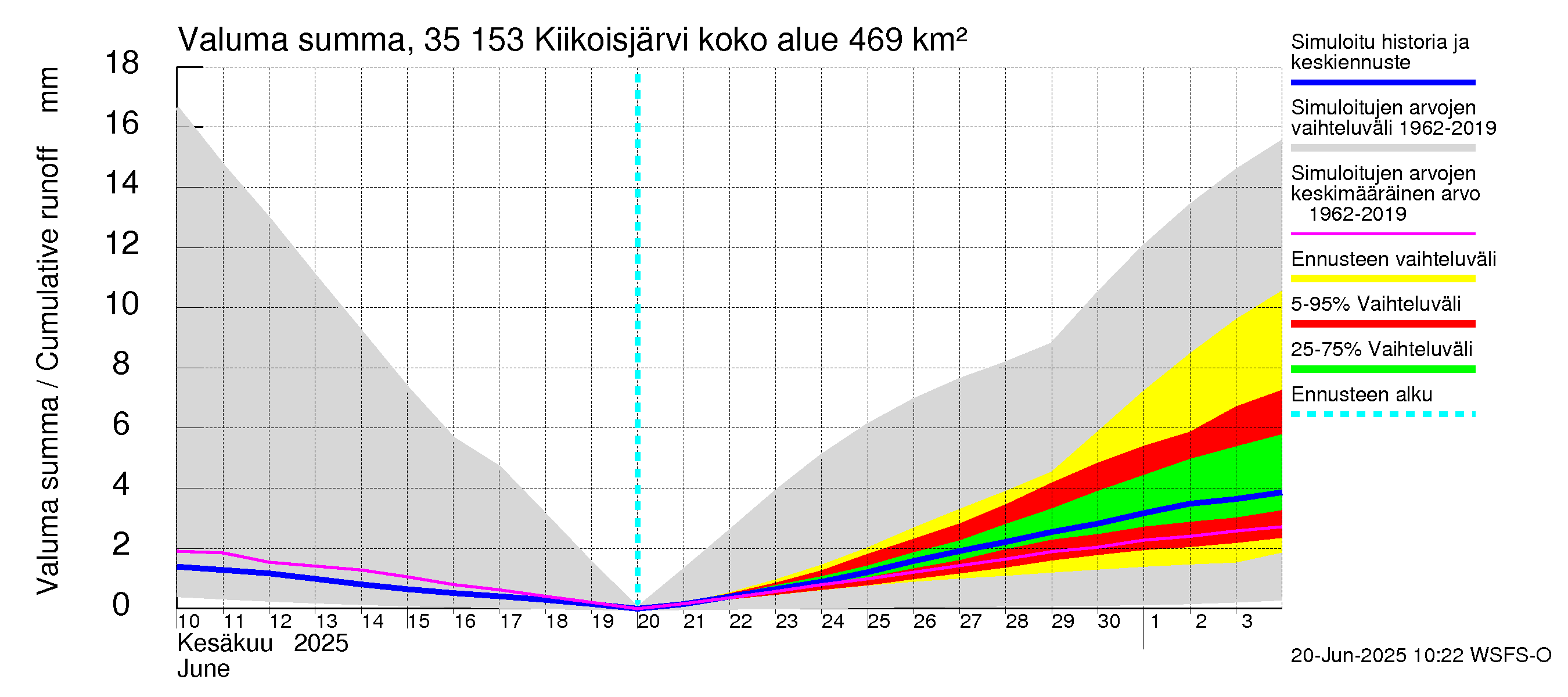 Kokemäenjoen vesistöalue - Kiikoisjärvi: Valuma - summa