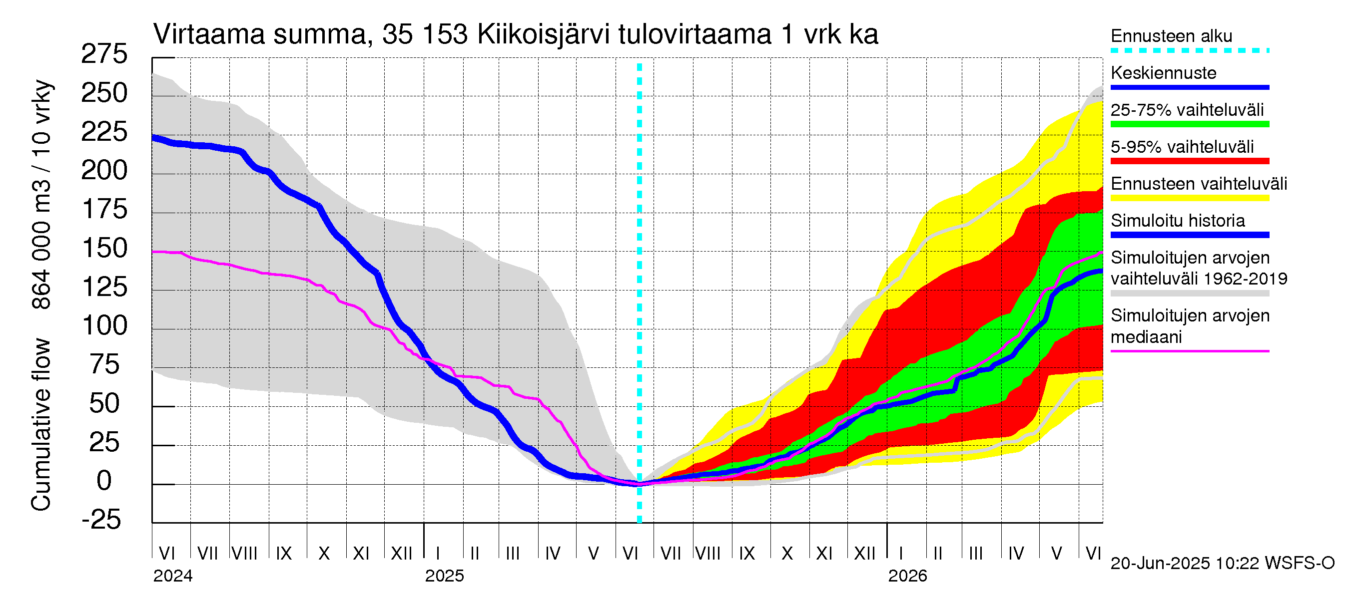 Kokemäenjoen vesistöalue - Kiikoisjärvi: Tulovirtaama - summa