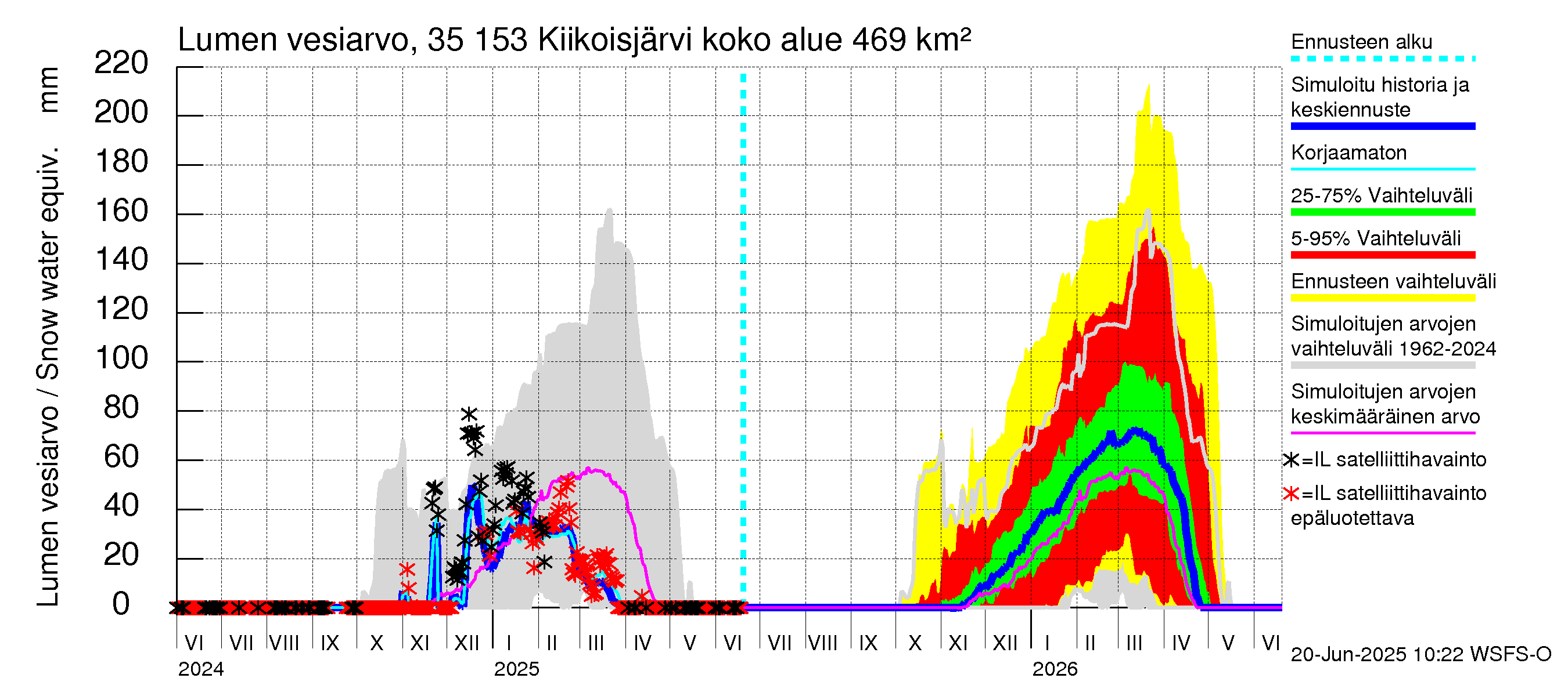 Kokemäenjoen vesistöalue - Kiikoisjärvi: Lumen vesiarvo