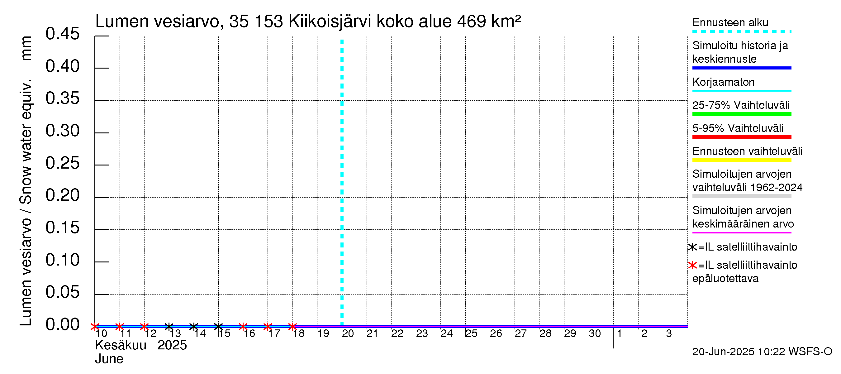 Kokemäenjoen vesistöalue - Kiikoisjärvi: Lumen vesiarvo