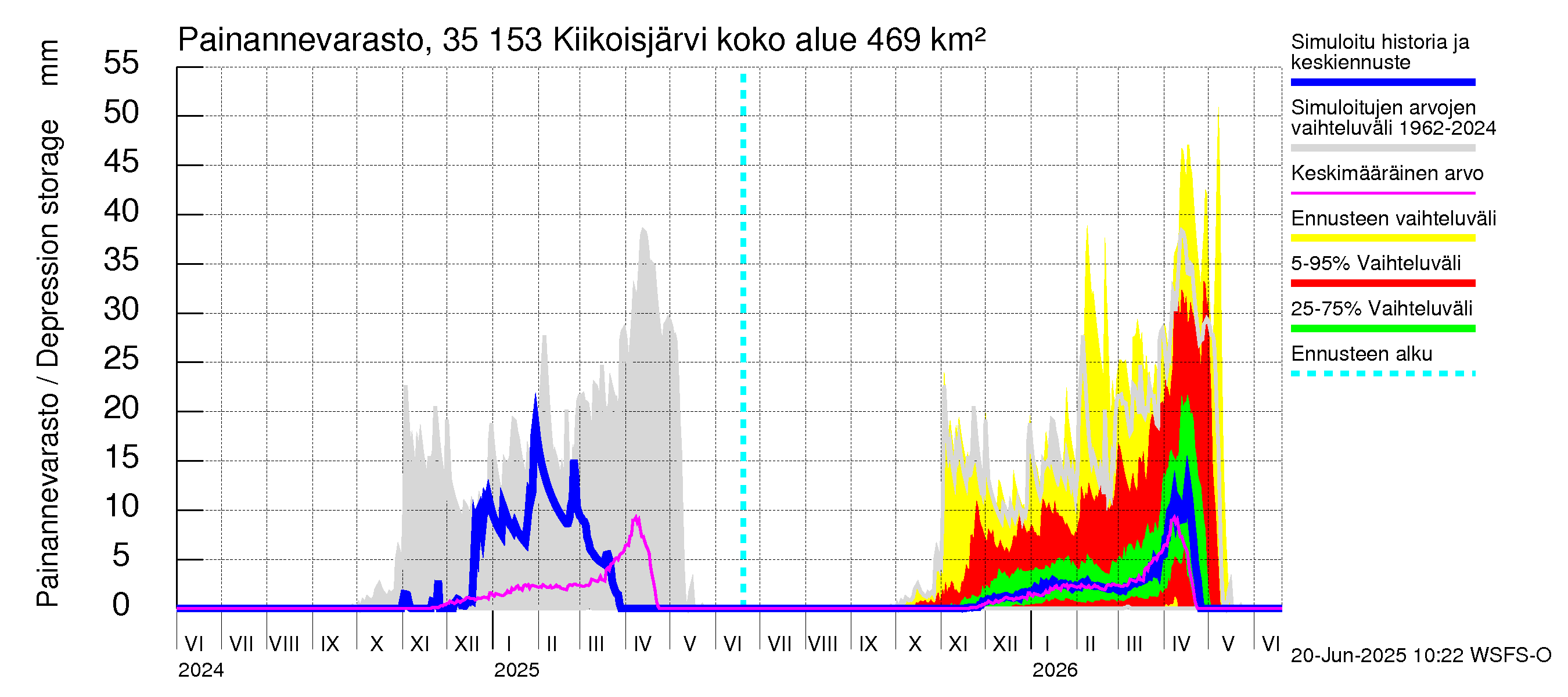 Kokemäenjoen vesistöalue - Kiikoisjärvi: Painannevarasto