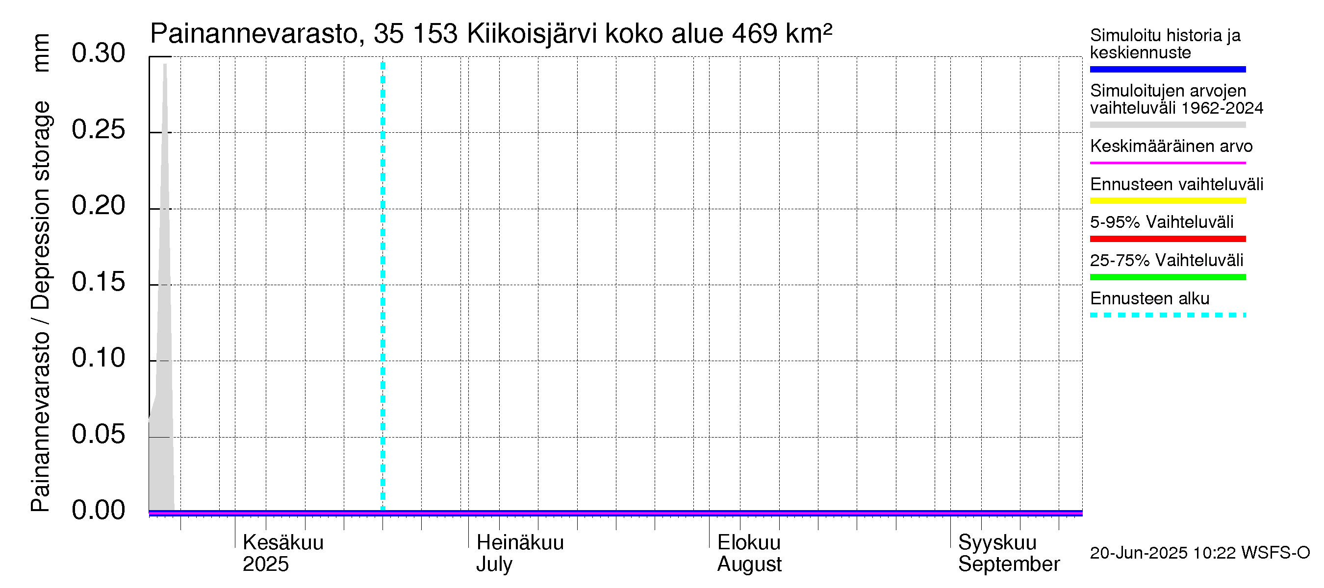 Kokemäenjoen vesistöalue - Kiikoisjärvi: Painannevarasto