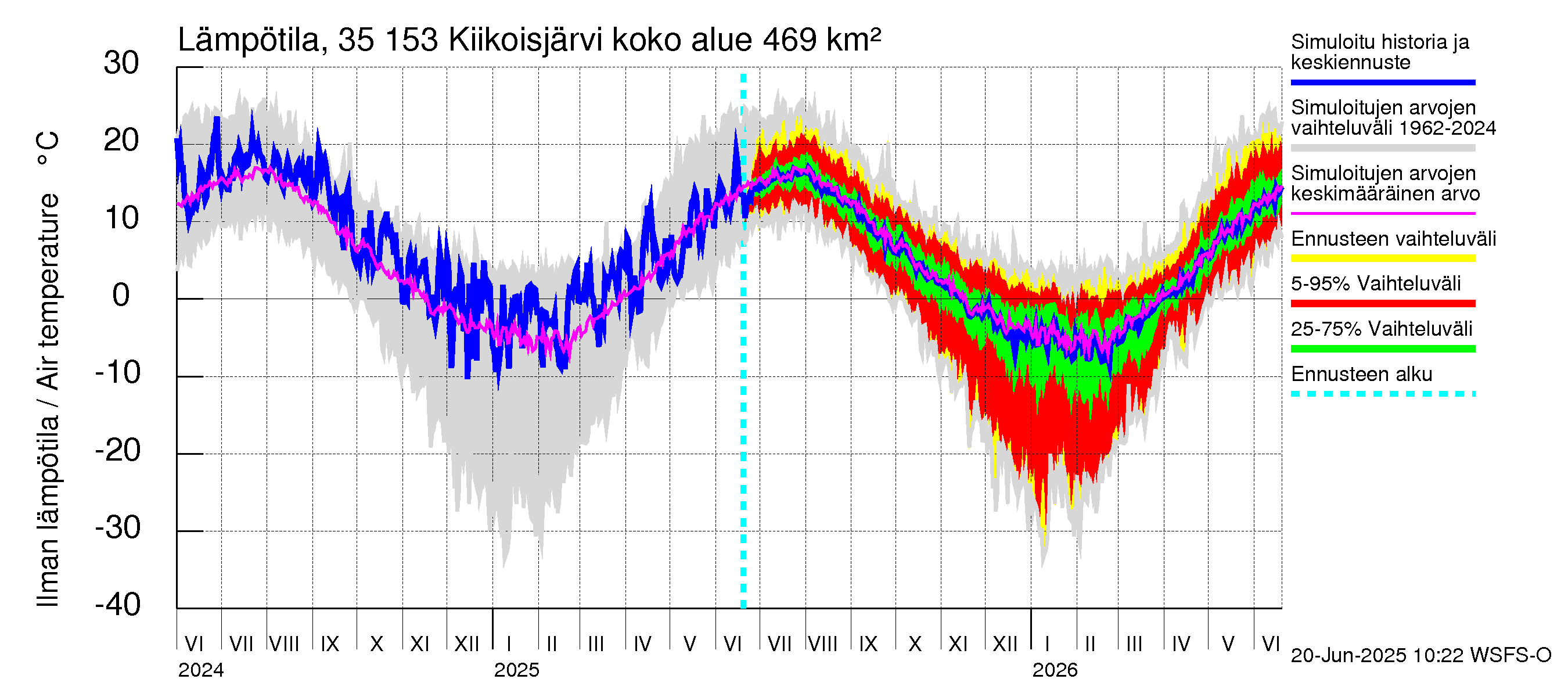 Kokemäenjoen vesistöalue - Kiikoisjärvi: Ilman lämpötila