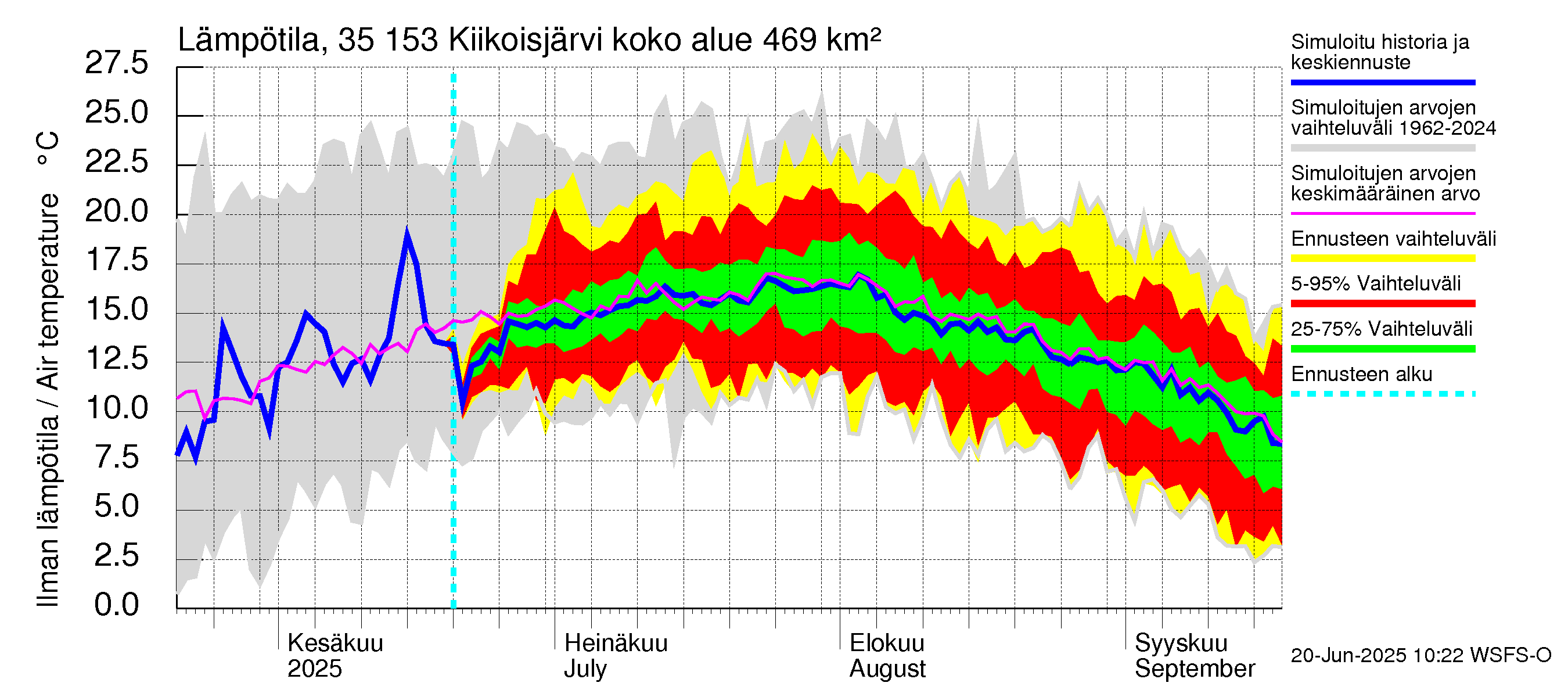 Kokemäenjoen vesistöalue - Kiikoisjärvi: Ilman lämpötila