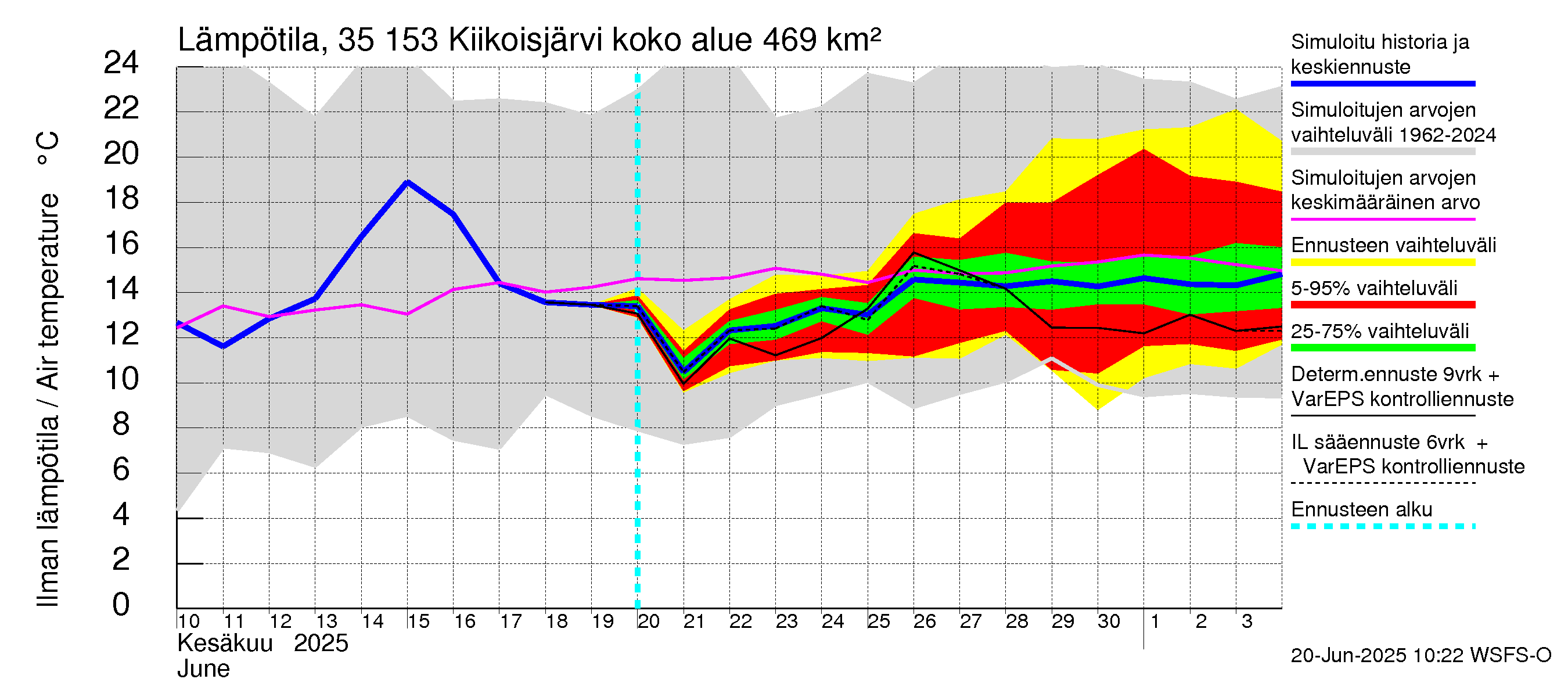 Kokemäenjoen vesistöalue - Kiikoisjärvi: Ilman lämpötila