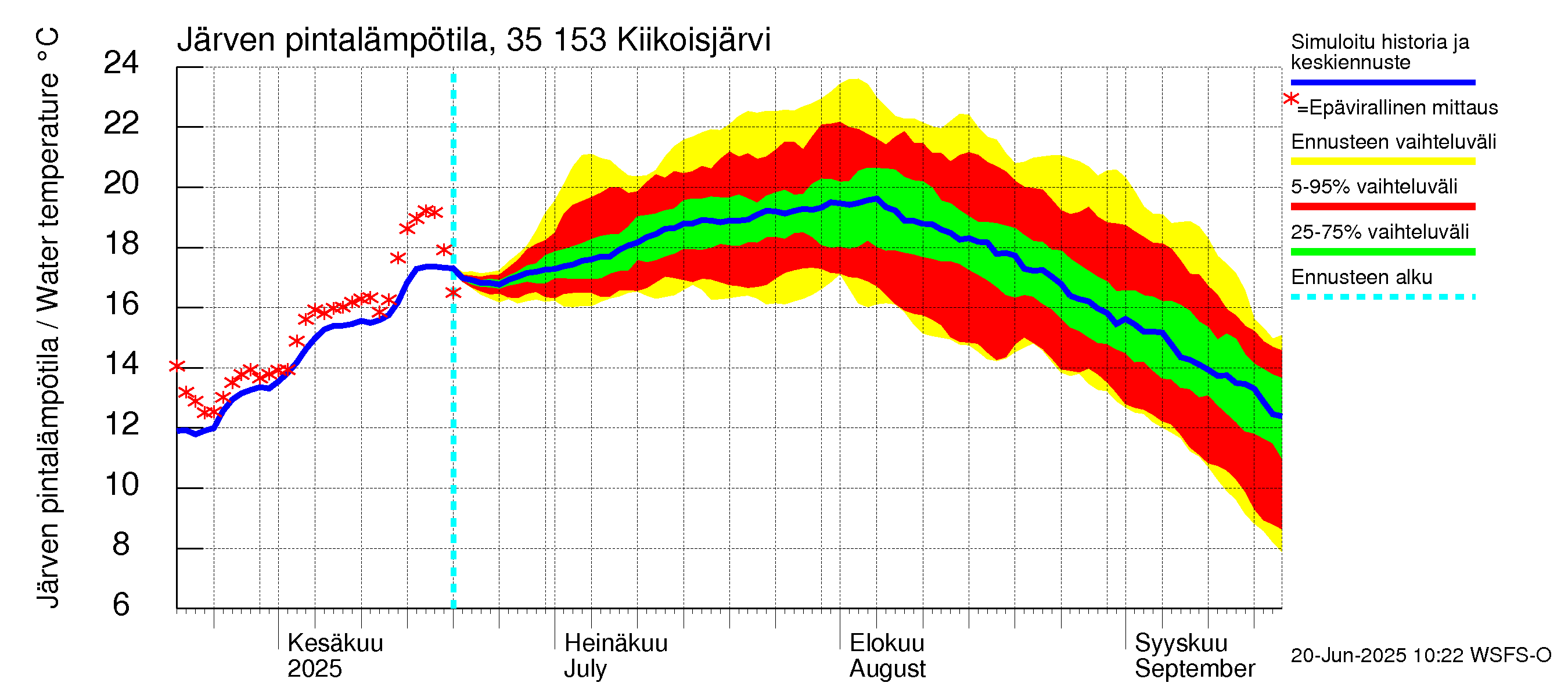 Kokemäenjoen vesistöalue - Kiikoisjärvi: Järven pintalämpötila