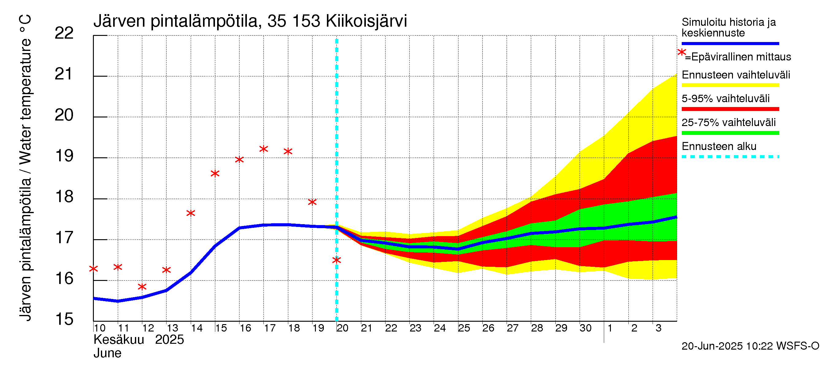 Kokemäenjoen vesistöalue - Kiikoisjärvi: Järven pintalämpötila