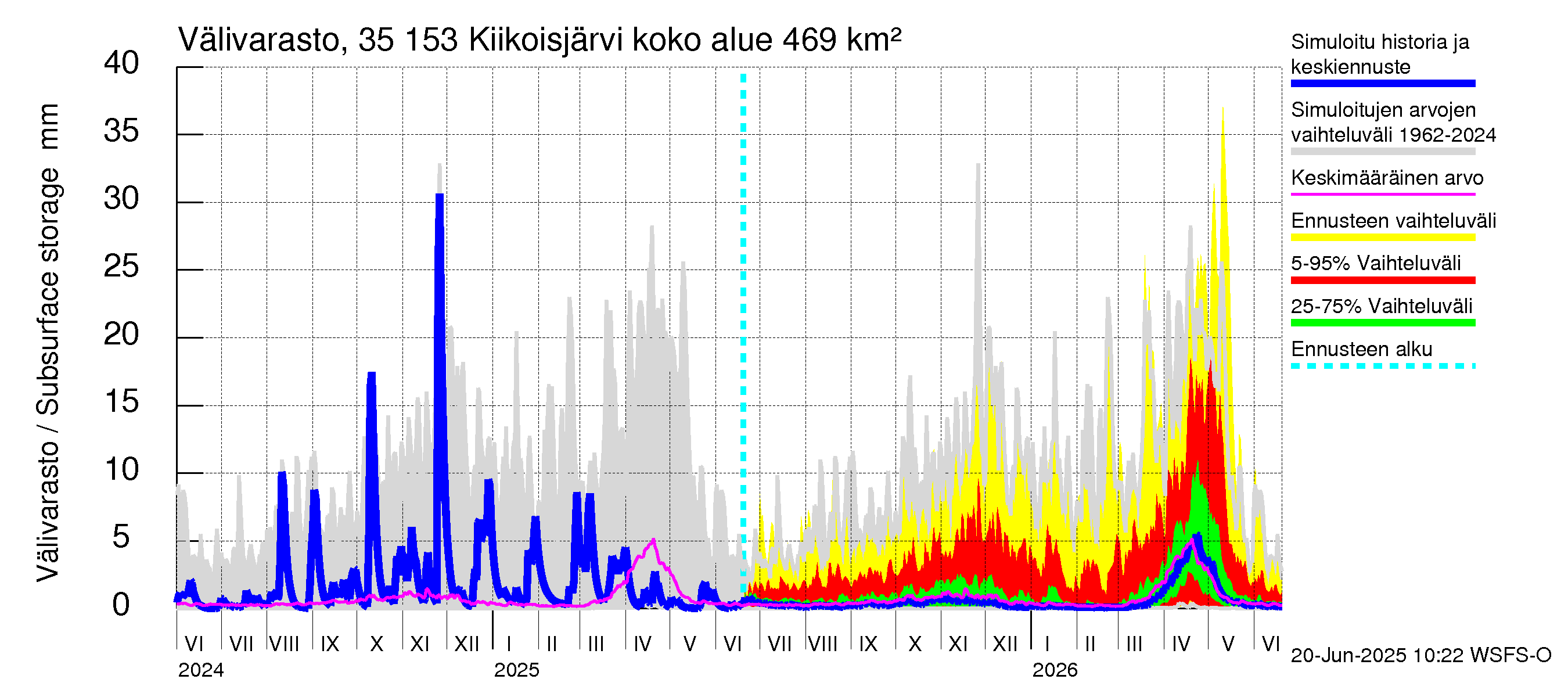 Kokemäenjoen vesistöalue - Kiikoisjärvi: Välivarasto