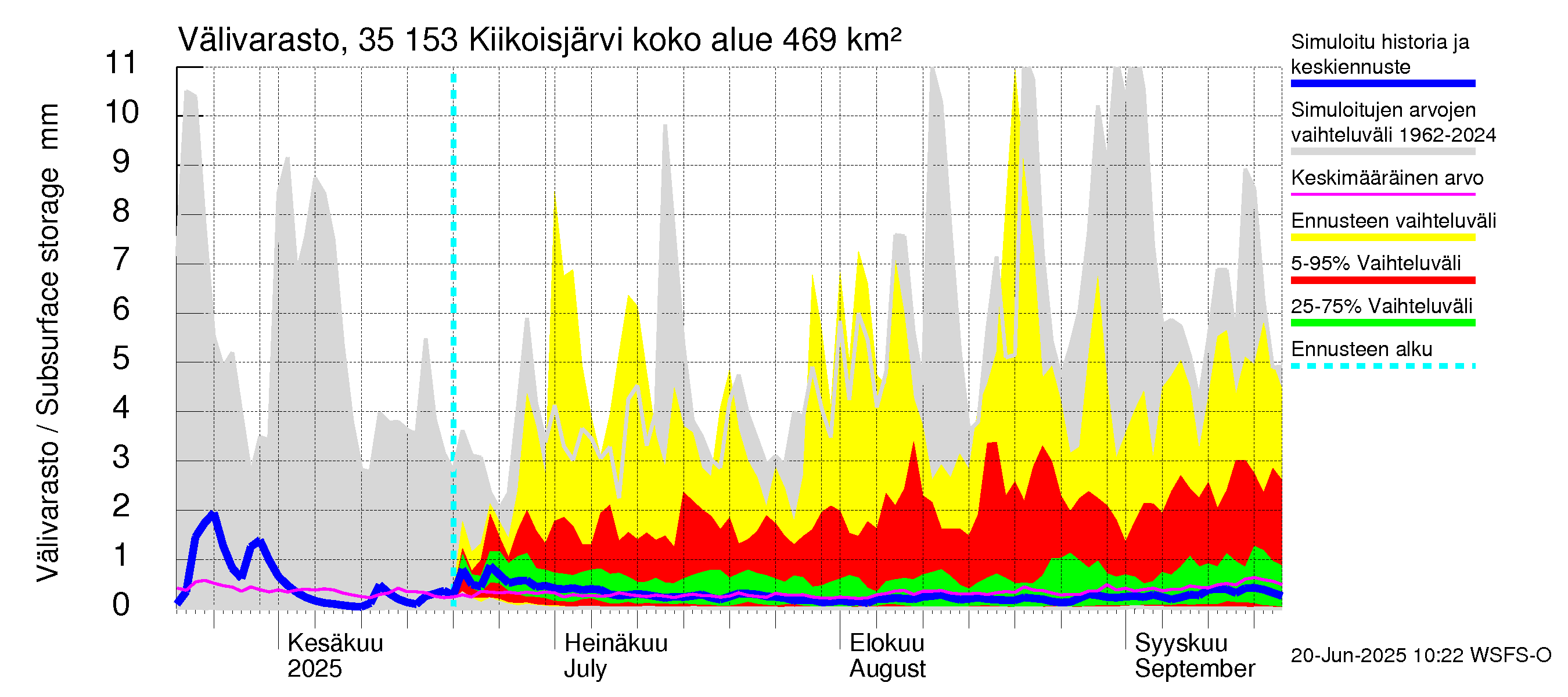 Kokemäenjoen vesistöalue - Kiikoisjärvi: Välivarasto