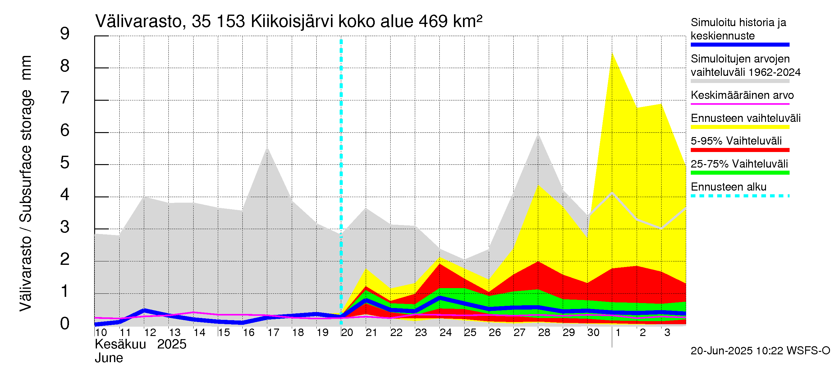 Kokemäenjoen vesistöalue - Kiikoisjärvi: Välivarasto