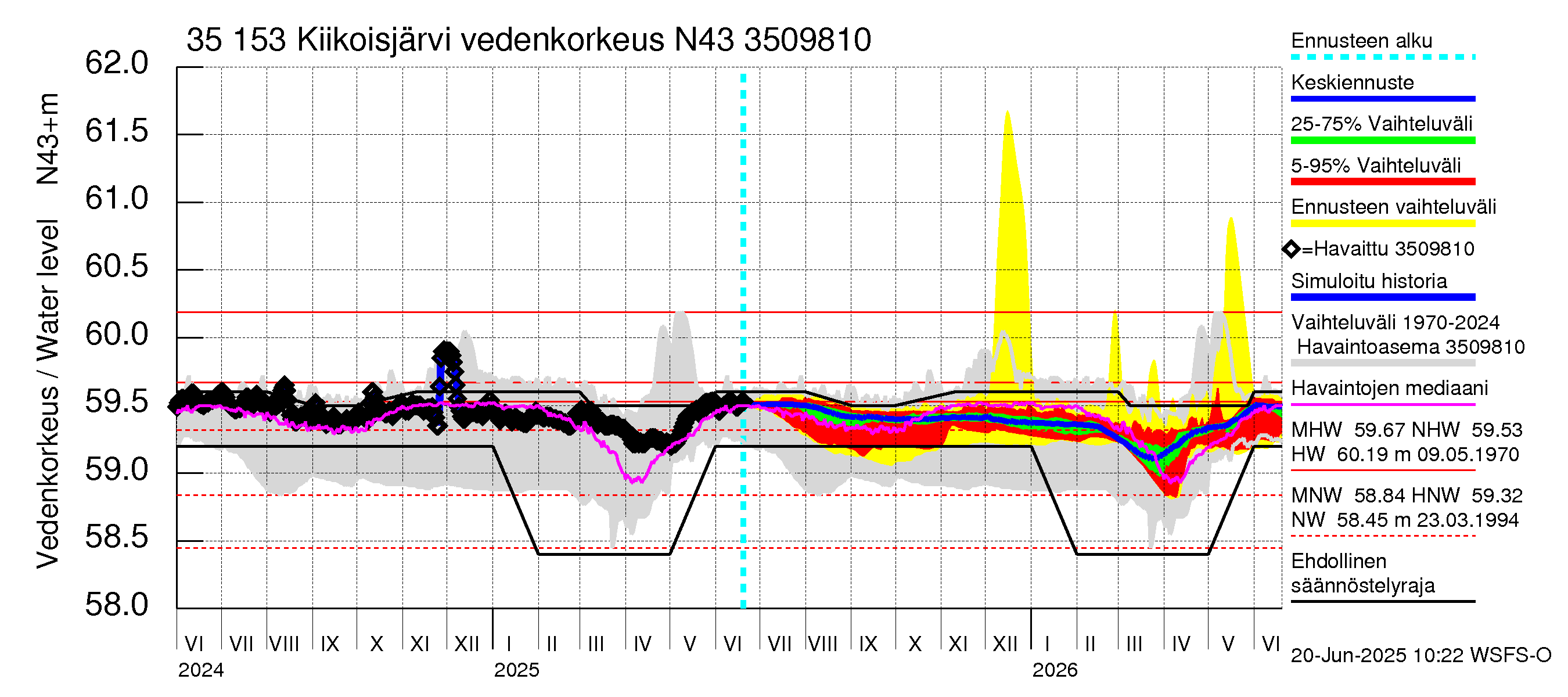 Kokemäenjoen vesistöalue - Kiikoisjärvi: Vedenkorkeus - jakaumaennuste