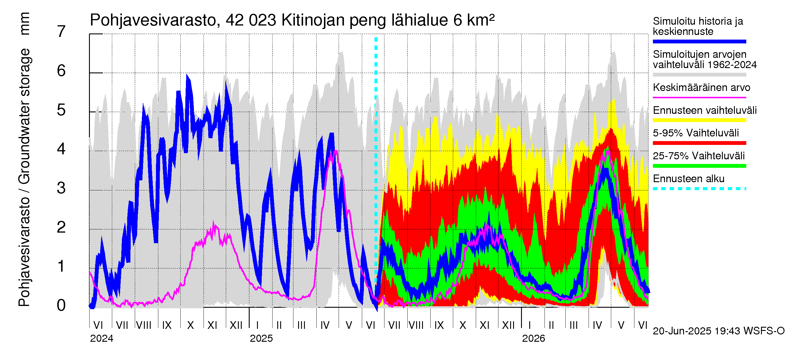 Kyrönjoen vesistöalue - Kitinojan pengerrys: Pohjavesivarasto