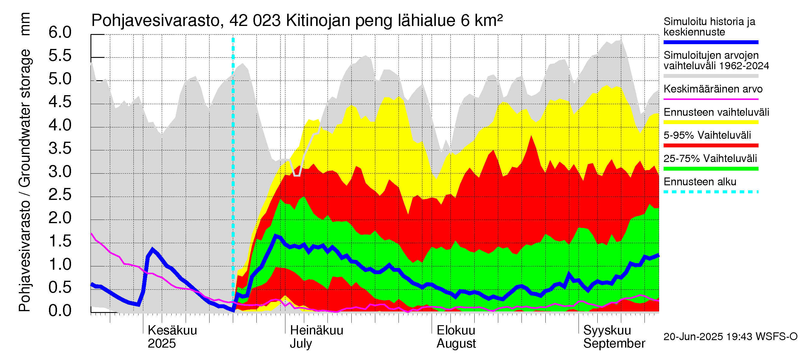 Kyrönjoen vesistöalue - Kitinojan pengerrys: Pohjavesivarasto