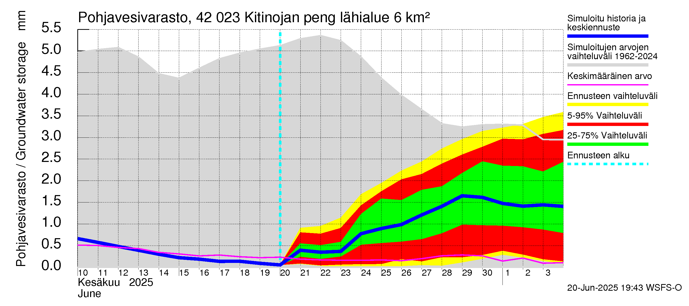 Kyrönjoen vesistöalue - Kitinojan pengerrys: Pohjavesivarasto