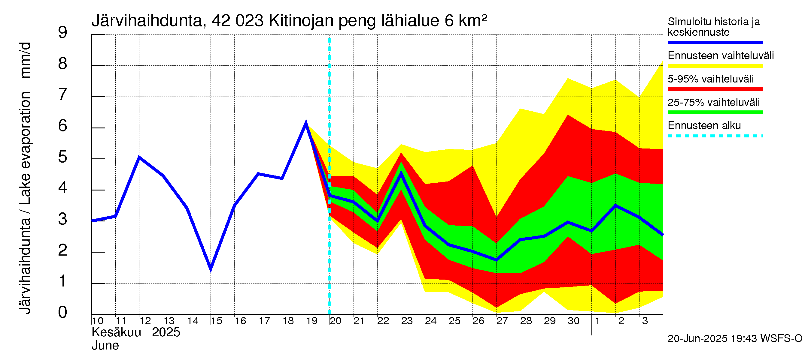 Kyrönjoen vesistöalue - Kitinojan pengerrys: Järvihaihdunta