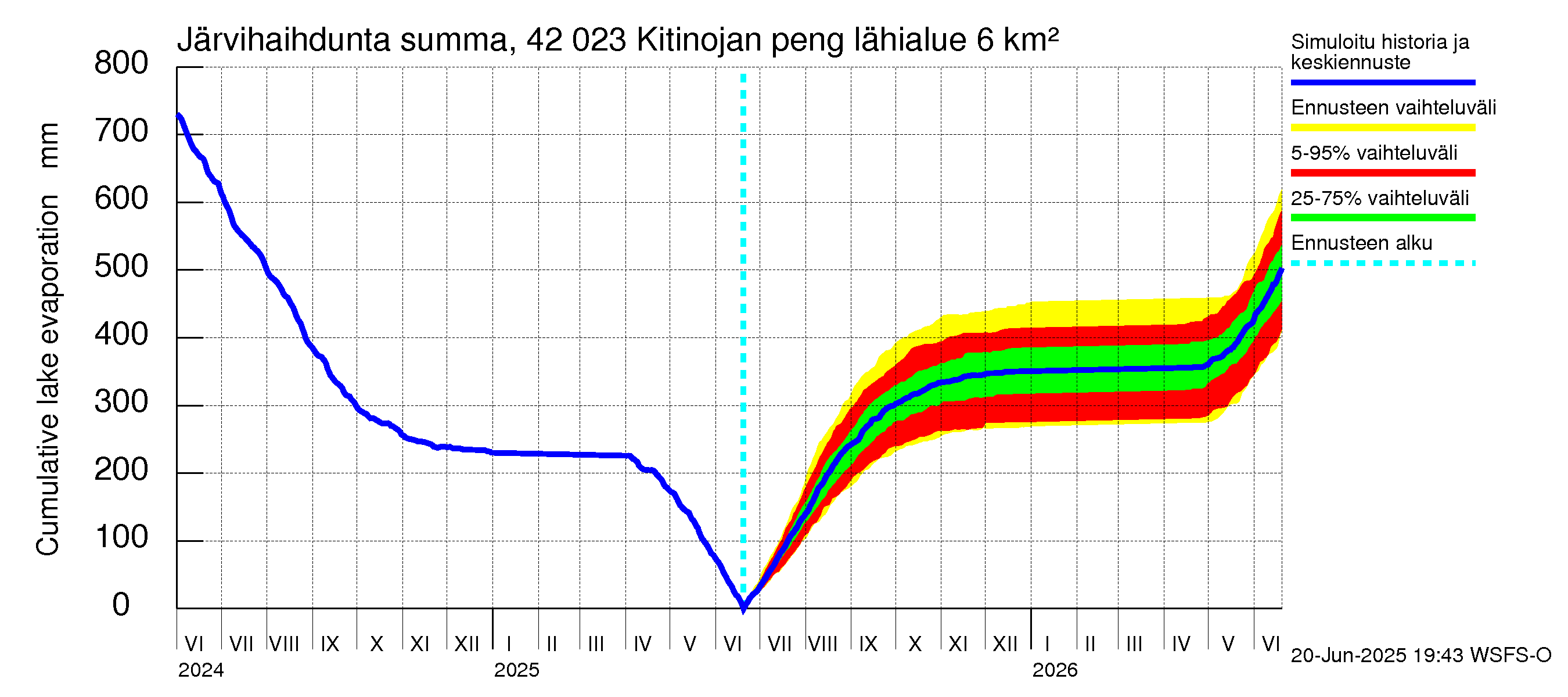 Kyrönjoen vesistöalue - Kitinojan pengerrys: Järvihaihdunta - summa