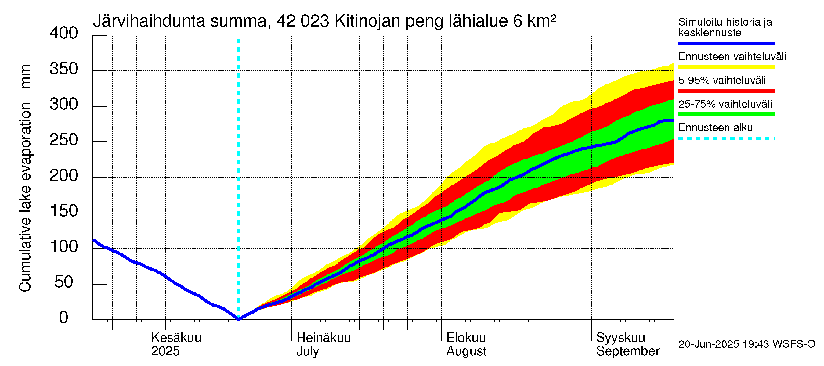 Kyrönjoen vesistöalue - Kitinojan pengerrys: Järvihaihdunta - summa