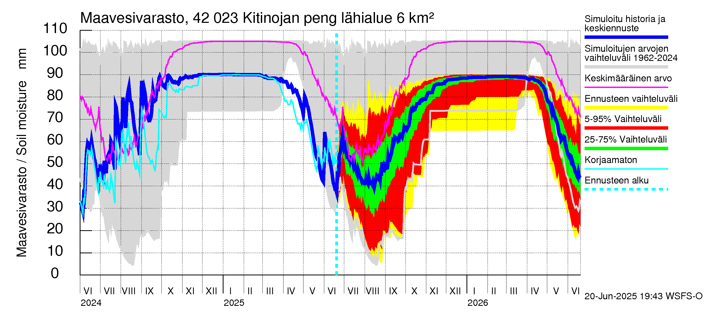 Kyrönjoen vesistöalue - Kitinojan pengerrys: Maavesivarasto