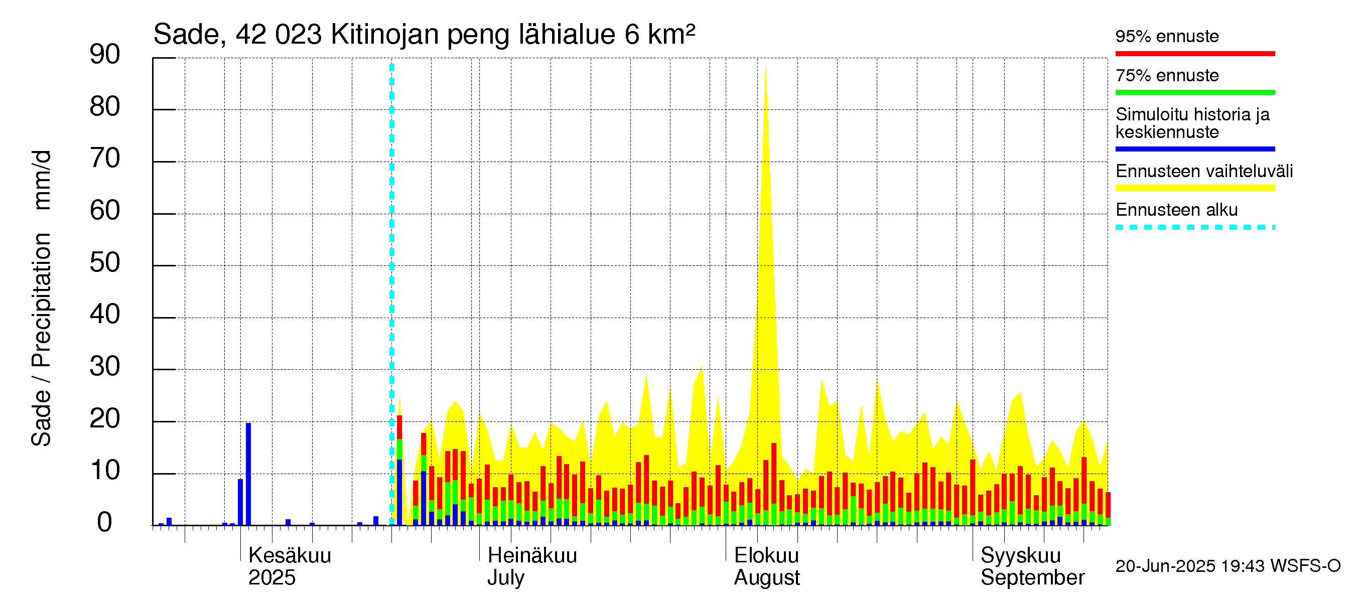Kyrönjoen vesistöalue - Kitinojan pengerrys: Sade