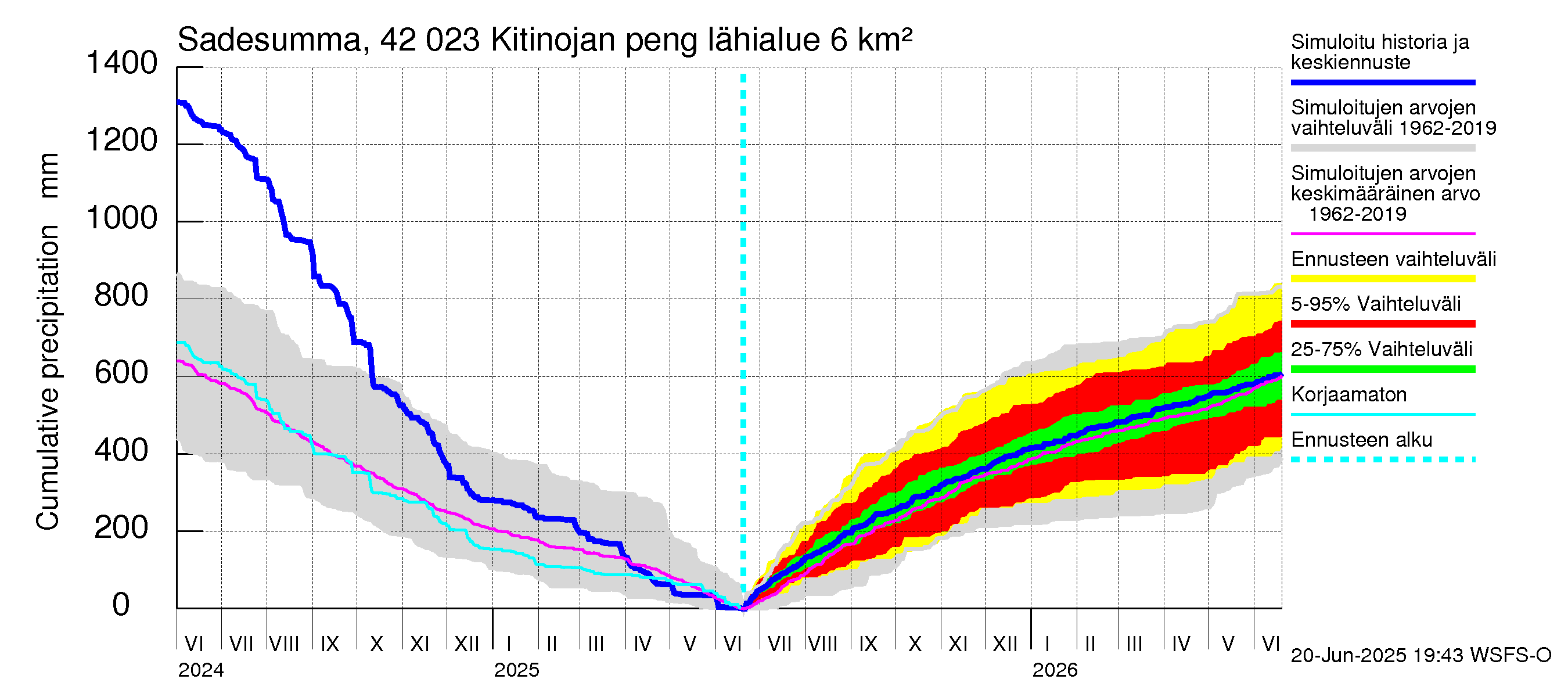 Kyrönjoen vesistöalue - Kitinojan pengerrys: Sade - summa