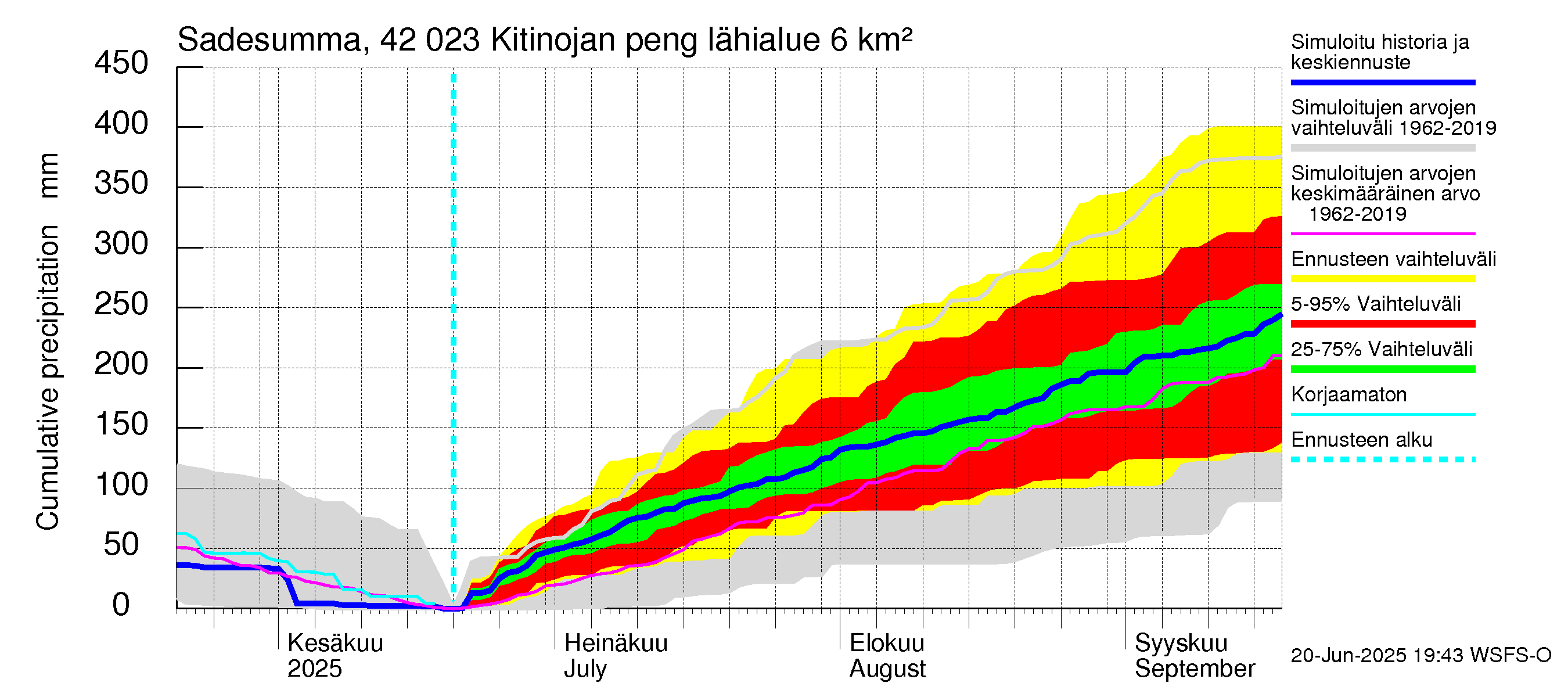 Kyrönjoen vesistöalue - Kitinojan pengerrys: Sade - summa