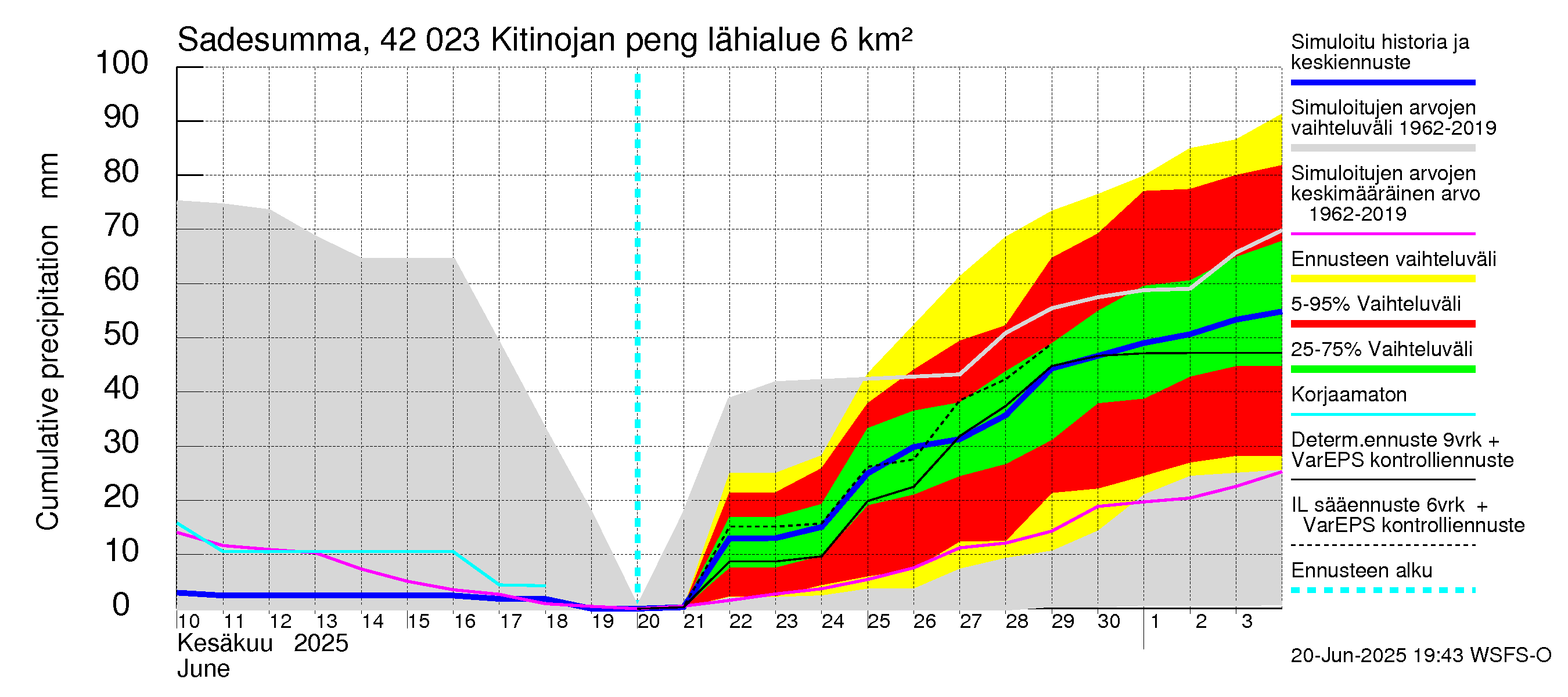 Kyrönjoen vesistöalue - Kitinojan pengerrys: Sade - summa