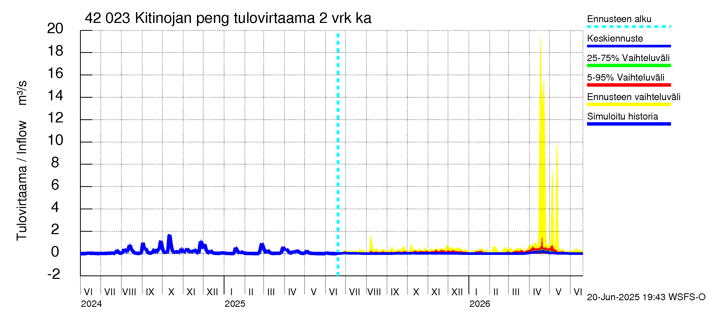 Kyrönjoen vesistöalue - Kitinojan pengerrys: Tulovirtaama (usean vuorokauden liukuva keskiarvo) - jakaumaennuste