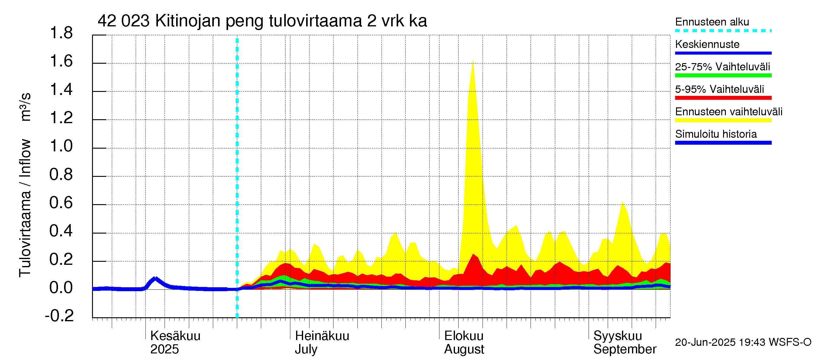 Kyrönjoen vesistöalue - Kitinojan pengerrys: Tulovirtaama (usean vuorokauden liukuva keskiarvo) - jakaumaennuste